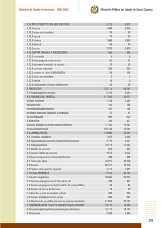 ○○○○○○
29
Relatório de Gestão Institucional 2003-2004 Ministério Público do Estado de Santa Catarina
3.12 TIPOS PREVISTOS EM LEIS ESPECIAIS: 6.312 8.301
3.12.1 tóxicos 1.944 2.408
3.12.2 abuso de autoridade 36 28
3.12.3 tortura 27 23
3.12.4 trânsito 1.669 1.868
3.12.5 eleitoral 64 44
3.12.6 outros 2.572 3.930
3.13 CONTRA CRIANÇA E ADOLESCENTE: 555 562
3.13.1 contra vida 6 6
3.13.2 lesão corporal e maus tratos 50 51
3.13.3 abandono e omissão de socorro 27 29
3.13.4 contra os costumes 342 320
3.13.5 previsto na Lei no
8.069/90(ECA) 59 115
3.13.6 abuso de autoridade 3 3
3.13.7 tortura 16 8
3.13.8 outros contra criança e adolescente 52 30
4 PROCESSOS: 123.112 128.191
4.1 Vindos do período anterior 5.752 2.514
4.2 RECEBIDOS NO PERÍODO: 117.360 125.677
a) meio ambiente 1.153 1.354
b) consumidor 165 136
c) moralidade administrativa 227 185
d) direitos humanos, cidadania e fundações 27 14
e) área tributária 684 1002
f) área militar 240 307
g) outras infrações de menor potencial ofensivo 11.756 11.437
h) área comum/outros 103.108 111.242
4.3 MANIFESTAÇÕES: 118.096 125.314
4.3.1 medidas cautelares 1.871 2.616
4.3.2 propostas de suspensão condicional do processo 2.771 3.037
4.3.3 alegações finais 10.214 10.862
4.3.4 razões de recursos 826 813
4.3.5 contra-razões de recursos 2.573 3.002
4.3.6 pareceres perante a Turma de Recursos 484 388
4.3.7 execução penal 30.976 31.390
4.3.8 outras 68.371 73.206
4.4 Passam para o período seguinte 5.211 5.311
5 OUTRAS ATIVIDADES 77.910 90.774
5.1 Audiências judiciais 55.041 67.002
5.2 Sessões de julgamento do Tribunal do Júri 433 465
5.3 Sessões de julgamento dos Conselhos de Justiça Militar 39 44
5.4 Sessões da Turma de Recursos 119 99
5.5 Atos de controle da atividade policial 383 336
5.6 Visitas a estabelecimentos penais 842 1711
5.7 Atendimento ao público (número de pessoas atendidas) 21.053 21.117
6 PENDÊNCIAS COM PRAZO DE MANIFESTAÇÃO VENCIDO 19.170 16.626
6.1 Inquéritos policiais/notícias criminais/procedimentos 15.771 14.177
6.2 Processos 3.399 2.449
 