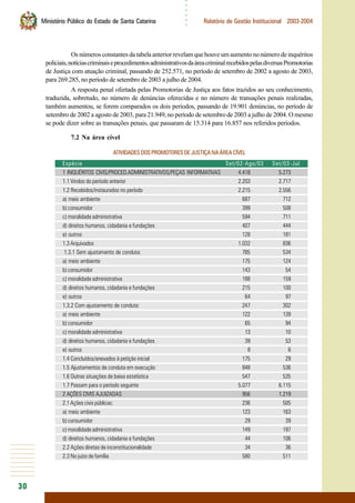 30
○○○○○○
Ministério Público do Estado de Santa Catarina Relatório de Gestão Institucional 2003-2004
Os números constantes da tabela anterior revelam que houve um aumento no número de inquéritos
policiais,notíciascriminaiseprocedimentosadministrativosdaáreacriminalrecebidospelasdiversasPromotorias
de Justiça com atuação criminal, passando de 252.571, no período de setembro de 2002 a agosto de 2003,
para 269.285, no período de setembro de 2003 a julho de 2004.
A resposta penal ofertada pelas Promotorias de Justiça aos fatos trazidos ao seu conhecimento,
traduzida, sobretudo, no número de denúncias oferecidas e no número de transações penais realizadas,
também aumentou, se forem comparados os dois períodos, passando de 19.901 denúncias, no período de
setembro de 2002 a agosto de 2003, para 21.949, no período de setembro de 2003 a julho de 2004. O mesmo
se pode dizer sobre as transações penais, que passaram de 15.314 para 16.857 nos referidos períodos.
7.2 Na área cível
ATIVIDADESDOSPROMOTORESDEJUSTIÇANAÁREACÍVEL
Espécie Set/02-Ago/03 Set/03-Jul
1 INQUÉRITOS CIVIS/PROCED.ADMINISTRATIVOS/PEÇAS INFORMATIVAS 4.418 5.273
1.1 Vindos do período anterior 2.203 2.717
1.2 Recebidos/instaurados no período 2.215 2.556
a) meio ambiente 687 712
b) consumidor 399 508
c) moralidade administrativa 594 711
d) direitos humanos, cidadania e fundações 407 444
e) outros 128 181
1.3 Arquivados 1.032 836
1.3.1 Sem ajustamento de conduta: 785 534
a) meio ambiente 175 124
b) consumidor 143 54
c) moralidade administrativa 188 159
d) direitos humanos, cidadania e fundações 215 100
e) outros 64 97
1.3.2 Com ajustamento de conduta: 247 302
a) meio ambiente 122 139
b) consumidor 65 94
c) moralidade administrativa 13 10
d) direitos humanos, cidadania e fundações 39 53
e) outros 8 6
1.4 Concluídos/anexados à petição inicial 175 29
1.5 Ajustamentos de conduta em execução 848 536
1.6 Outras situações de baixa estatística 547 535
1.7 Passam para o período seguinte 5.077 6.115
2 AÇÕES CIVIS AJUIZADAS 956 1.219
2.1 Ações civis públicas: 236 505
a) meio ambiente 123 163
b) consumidor 29 39
c) moralidade administrativa 149 197
d) direitos humanos, cidadania e fundações 44 106
2.2 Ações diretas de inconstitucionalidade 34 36
2.3 No juízo de família 580 511
 