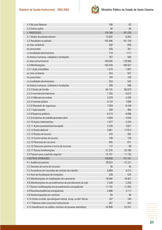 ○○○○○○
31
Relatório de Gestão Institucional 2003-2004 Ministério Público do Estado de Santa Catarina
2.4 No juízo Eleitoral 106 83
2.5 Outras ações 93 84
3 PROCESSOS 176.188 187.220
3.1 Vindos do período anterior 13.692 6.062
3.2 Recebidos no período 162.496 181.158
a) meio ambiente 550 658
b) consumidor 420 261
c) moralidade administrativa 719 1111
d) direitos humanos, cidadania e fundações 767 560
e) área comum/outros 160.040 178.568
3.3 Manifestações 163.428 180.927
3.3.1 Ação civil pública 1.410 1.807
a) meio ambiente 354 507
b) consumidor 194 159
c) moralidade administrativa 553 543
d) direitos humanos, cidadania e fundações 309 598
3.3.2 Direito de Família 64.125 66.910
3.3.3 Inventário/arrolamento 7.355 6.673
3.3.4 Falência/concordata 2.079 2.206
3.3.5 Fazenda pública 9.124 7.896
3.3.6 Mandado de segurança 7.059 6.349
3.3.7 Ação popular 308 485
3.3.8 Registros públicos 6.313 6.096
3.3.9 Acidentes do trabalho/previdenciário 4.900 4.556
3.3 10 Ações indenizatórias 1.977 2.235
3.3.11 Ações possessórias/usucapião 2.230 2.627
3.3.12 Direito eleitoral 3.861 17.913
3.3.13 Razões de recurso 243 282
3.3.14 Contra-razões de recurso 109 126
3.3.15 Pareceres em recursos 945 871
3.3.16 Pareceres perante a turma de recursos 112 99
3.3.17 Outras manifestações 51.278 53.796
3.4 Passam para o período seguinte 12.701 11.733
4 OUTRAS ATIVIDADES 139.600 141.101
4.1 Audiências judiciais 39.024 41.221
4.2 Sessões da turma de recursos 56 45
4.3 Assistência em rescisões de contrato de trabalho 8.869 9.413
4.4 Atos de fiscalização de fundações 239 534
4.5 Manifestações em habilitações de casamento 18.994 19.467
4.6 Manifestações em procedimentos de parcelamento do solo 2.340 2.258
4.7 Outras manifestações em procedimentos extrajudiciais 11.755 11.405
4.8 Reuniões/audiências extrajudiciais 2.886 3.117
4.9 Visitas/inspeções em cartórios 64 48
4.10 Visitas a estab. que abriguem idosos, incap. ou def. físicos 107 100
4.11 Palestras sobre assuntos institucionais 267 252
4.12 Atendimento ao público (número de possoas atendidas) 54.999 53.241
 