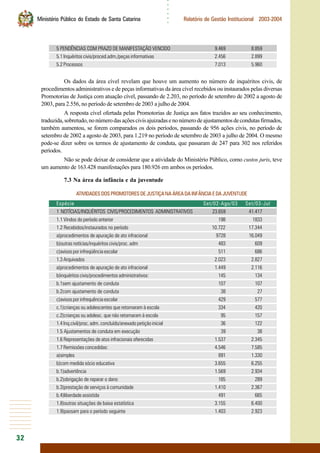 32
○○○○○○
Ministério Público do Estado de Santa Catarina Relatório de Gestão Institucional 2003-2004
5 PENDÊNCIAS COM PRAZO DE MANIFESTAÇÃO VENCIDO 9.469 8.859
5.1 Inquéritos civis/proced.adm./peças informativas 2.456 2.899
5.2 Processos 7.013 5.960
Os dados da área cível revelam que houve um aumento no número de inquéritos civis, de
procedimentos administrativos e de peças informativas da área cível recebidos ou instaurados pelas diversas
Promotorias de Justiça com atuação cível, passando de 2.203, no período de setembro de 2002 a agosto de
2003, para 2.556, no período de setembro de 2003 a julho de 2004.
A resposta cível ofertada pelas Promotorias de Justiça aos fatos trazidos ao seu conhecimento,
traduzida,sobretudo,nonúmerodasaçõescivisajuizadasenonúmerodeajustamentosdecondutasfirmados,
também aumentou, se forem comparados os dois períodos, passando de 956 ações civis, no período de
setembro de 2002 a agosto de 2003, para 1.219 no período de setembro de 2003 a julho de 2004. O mesmo
pode-se dizer sobre os termos de ajustamento de conduta, que passaram de 247 para 302 nos referidos
períodos.
Não se pode deixar de considerar que a atividade do Ministério Público, como custos juris, teve
um aumento de 163.428 manifestações para 180.926 em ambos os períodos.
7.3 Na área da infância e da juventude
ATIVIDADESDOSPROMOTORESDEJUSTIÇANAÁREADAINFÂNCIAEDAJUVENTUDE
Espécie Set/02-Ago/03 Set/03-Jul
1 NOTÍCIAS/INQUÉRITOS CIVIS/PROCEDIMENTOS ADMINISTRATIVOS 23.659 41.417
1.1 Vindos do período anterior 198 1833
1.2 Recebidos/instaurados no período 10.722 17.344
a)procedimentos de apuração de ato infracional 9728 16.049
b)outras notícias/inquéritos civis/proc. adm 483 609
c)avisos por infreqüência escolar 511 686
1.3 Arquivados 2.023 2.827
a)procedimentos de apuração de ato infracional 1.449 2.116
b)inquéritos civis/procedimentos administrativos: 145 134
b.1sem ajustamento de conduta 107 107
b.2com ajustamento de conduta 38 27
c)avisos por infrequência escolar 429 577
c.1)crianças ou adolescentes que retornaram à escola 334 420
c.2)crianças ou adolesc. que não retornaram à escola 95 157
1.4 Inq.civil/proc. adm. concluído/anexado petição inicial 36 122
1.5 Ajustamentos de conduta em execução 39 38
1.6 Representações de atos infracionais oferecidas 1.537 2.345
1.7 Remissões concedidas: 4.546 7.585
a)simples 891 1.330
b)com medida sócio educativa 3.655 6.255
b.1)advertência 1.569 2.934
b.2)obrigação de reparar o dano 185 289
b.3)prestação de serviços à comunidade 1.410 2.367
b.4)liberdade assistida 491 665
1.8)outras situações de baixa estatística 3.155 6.400
1.9)passam para o período seguinte 1.403 2.923
 