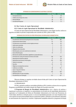 ○○○○○○
35
Relatório de Gestão Institucional 2003-2004 Ministério Público do Estado de Santa Catarina
ATIVIDADESDACOORDENADORIADEAUDITORIAECONTROLE
Espécie Set/02-Ago/03 Set/03-Jul
Acompanhamentos 15 28
Análises de prestação de contas 74 370
Perícias/Cálculos 36 26
Consultorias/Pesquisas 29 72
8.3 Dos Centros de Apoio Operacional
8.3.1 Centro de Apoio Operacional da Moralidade Administrativa
O Centro deApoio Operacional da MoralidadeAdministrativa, como ÓrgãoAuxiliar, realizou as
seguintes atividades no período compreendido entre setembro de 2003 e julho de 2004:
ATIVIDADESDOSCENTROSDEAPOIOOPERACIONALDAMORALIDADEADMINISTRATIVA
Espécie Set/02-Ago/03 Set/03-Jul
Procedimentos Administrativos/Inquérito Civis instaurados 211 265
Arquivamentos determinados 67 50
Procedimentos encaminhados a outros órgãos/comarcas 65 82
Ações penais ajuizadas 7 20
Ações civis elaboradas 2 18
Alegações finais oferecidas 8 24
Manifestações acerca do recebimento da denúncia 9 15
Outras Manifestações 74 71
Remessa de subsídios doutrinários, legislativos e jurisprudenciais a
Promotores de Justiça das diversas Comarcas do Estado 109 130
Requisições de inquéritos policiais 12 36
Requisições documentos e informações 316 758
Palestras ministradas 0 14
Reuniões 52 26
Diligências investigatórias externas 2 4
Audiências concedidas 48 101
Apoio à Segunda Instância 12 2
Despachos diversos 165 226
Manifestações em ação civil pública 1 46
Procedimentos em tramitação 313 427
Merecem destaque as seguintes atividades desenvolvidas pelo Centro de Apoio Operacional da
MoralidadeAdministrativa(CMA):
A) PROGRAMAS
OCMA,seguindoaspolíticaseprioridadesdefinidasnoPGA,instituiuoudesenvolveuosseguintes
Programas, possibilitando uma melhor atuação dos Órgãos de Execução nessa área:
1) Programa de Resgate da Moralidade Administrativa: com o objetivo de analisar e
impulsionar os processos, os inquéritos e as representações envolvendo atos de improbidade administrativa
registrados na Coordenadoria de Defesa da Moralidade Administrativa do Centro das Promotorias da
Coletividade; identificar as infrações penais e os atos de improbidade praticados com maior freqüência bem
comoaquelesdemaiorpotencialidadedanosaaopatrimôniopúblico,definindoosprocedimentosadequados
ao sancionamento dos responsáveis; conceber e implementar campanhas educativas e programas de atuação
 