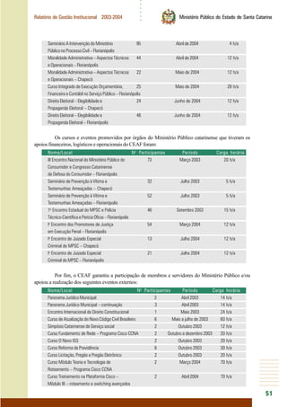 ○○○○○○
51
Relatório de Gestão Institucional 2003-2004 Ministério Público do Estado de Santa Catarina
Seminário A Intervenção do Ministério 95 Abril de 2004 4 h/a
Público no Processo Civil – Florianópolis
Moralidade Administrativa – Aspectos Técnicos 44 Abril de 2004 12 h/a
e Operacionais – Florianópolis
Moralidade Administrativa – Aspectos Técnicos 22 Maio de 2004 12 h/a
e Operacionais – Chapecó
Curso Integrado de Execução Orçamentária, 25 Maio de 2004 28 h/a
Financeira e Contábil no Serviço Público – Florianópolis
Direito Eleitoral – Elegibilidade e 24 Junho de 2004 12 h/a
Propaganda Eleitoral – Chapecó
Direito Eleitoral – Elegibilidade e 46 Junho de 2004 12 h/a
Propaganda Eleitoral – Florianópolis
Os cursos e eventos promovidos por órgãos do Ministério Público catarinense que tiveram os
apoios financeiros, logísticos e operacionais do CEAF foram:
Nome/Local No
Participantes Período Carga horária
III Encontro Nacional do Ministério Público do 73 Março 2003 20 h/a
Consumidor e Congresso Catarinense
de Defesa do Consumidor – Florianópolis
Seminário de Prevenção à Vítima e 32 Julho 2003 5 h/a
Testemunhas Ameaçadas – Chapecó
Seminário de Prevenção à Vítima e 52 Julho 2003 5 h/a
Testemunhas Ameaçadas – Florianópolis
1o
Encontro Estadual do MPSC e Polícia 46 Setembro 2003 15 h/a
Técnico-Científica e Perícia Oficia – Florianópolis
Io
Encontro dos Promotores de Justiça 54 Março 2004 12 h/a
em Execução Penal – Florianópolis
Io
Encontro de Juizado Especial 13 Julho 2004 12 h/a
Criminal do MPSC – Chapecó
Io
Encontro de Juizado Especial 21 Julho 2004 12 h/a
Criminal do MPSC – Florianópolis
Por fim, o CEAF garantiu a participação de membros e servidores do Ministério Público e/ou
apoiou a realização dos seguintes eventos externos:
Nome/Local No
Participantes Período Carga horária
Panorama Jurídico Municipal 3 Abril 2003 14 h/a
Panorama Jurídico Municipal – continuação 3 Abril2003 14 h/a
Encontro Internacional de Direito Constitucional 1 Maio 2003 24 h/a
Curso de Atualização do Novo Código Civil Brasileiro 6 Maio a julho de 2003 60 h/a
Simpósio Catarinense de Serviço social 2 Outubro 2003 12 h/a
Curso Fundamento de Rede – Programa Cisco CCNA 2 Outubro a dezembro 2003 20 h/a
Curso O Novo ISS 2 Outubro 2003 20 h/a
Curso Reforma da Previdência 6 Outubro 2003 30 h/a
Curso Licitação, Pregão e Pregão Eletrônico 2 Outubro 2003 20 h/a
Curso Módulo Teoria e Tecnologia de 2 Março 2004 70 h/a
Roteamento – Programa Cisco CCNA
Curso Treinamento na Plataforma Cisco – 2 Abril2004 70 h/a
Módulo III – roteamento e switching avançados
 