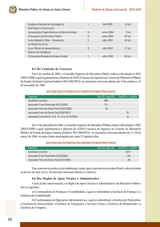 52
○○○○○○
Ministério Público do Estado de Santa Catarina Relatório de Gestão Institucional 2003-2004
Congresso Nacional de Tecnologia da 1 Abril2004 15 h/a
Informação e Comunicação
Apresentação Pregão Eletrônico do Banco do Brasil 15 Junho 2004 3 h/a
X Congresso de Informática Pública 2 Junho 2004 28 h/a
Curso Módulo IV (Wan - Treinamento 2 Julho 2004 40 h/a
de Plataforma Cisco)
Curso Cálculo de Aposentadoria e 6 Julho 2004 11 h/a
Reforma da Previdência
VI Congresso Brasileiro de Terapia Familiar 1 Julho 2004 38 h/a
8.5 Da Comissão de Concurso
Em 8 de outubro de 2002, o Conselho Superior do Ministério Público editou a Resolução no
002/
2002/CSMP,aqualregulamentouaaberturadoXXXConcursodeIngressonaCarreiradoMinistérioPúblico
do Estado de Santa Catarina (Edital no
001/2002/PGJ).As inscrições estiveram abertas de 14 de outubro a 12
de novembro de 2002.
XXXCONCURSODEINGRESSONACARREIRADOMINISTÉRIOPÚBLICO
Espécie Set/02-Ago/03 Set/03 a Jul/04
Candidatos inscritos 946
Aprovados Prova Preambular (8/12/2002) 141
Aprovados Prova de Direito Penal (30/3/2003) 30
Aprovados Prova de Direito Civil (24/8/2003) 22
Aprovados Prova Oral (7, 8, 8, 13, 14 e 15/10/2003) 18
Em19dedezembrode2003,oConselhoSuperiordoMinistérioPúblicoeditouaResoluçãono
002/
2003/CSMP, a qual regulamentou a abertura do XXXI Concurso de Ingresso na Carreira do Ministério
Público do Estado de Santa Catarina (Edital no
001/2004/PGJ).As inscrições estiveram abertas de 1o
a 30 de
março de 2004, as quais foram prorrogadas por mais 15 (quinze) dias.
XXXICONCURSODEINGRESSONACARREIRADOMINISTÉRIOPÚBLICO
Espécie Set/02-Ago/03 Set/03 a Jul/04
Candidatos inscritos 1.647
Aprovados Prova Preambular (23/5/2004) 139
Aprovados Prova de Direito Penal (4/7/2004) 56
Esseconcursoencontra-seemandamento,tendo,apósoperíodoacimaespecificado,sidorealizadas
as provas da área cível e da área dos interesses difusos e coletivos.
8.6 Dos Órgãos de Apoio Técnico e Administrativo
Como já dito anteriormente, os Órgãos de Apoio Técnico eAdministrativo do Ministério Público
são os seguintes:
a) Coordenadoria de Finanças e Contabilidade, à qual se subordinam a Gerência de Finanças e a
GerênciadeContabilidade;
b) Coordenadoria de OperaçõesAdministrativas, à qual se subordinam a Gerência de Patrimônio,
a Gerência de Almoxarifado, a Gerência de Transportes e Serviços Gerais, a Gerência de Manutenção e a
Gerência de Compras;
 