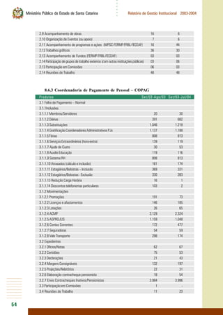 54
○○○○○○
Ministério Público do Estado de Santa Catarina Relatório de Gestão Institucional 2003-2004
2.9 Acompanhamento de obras 16 6
2.10 Organização de Eventos (ou apoio) 7 6
2.11 Acompanhamento de programas e ações (MPSC-FERMP-FRBL-FECEAF) 16 44
2.12 Trabalhos gráficos 36 30
2.13 Acompanhamento de Fundos (FERMP-FRBL-FECEAF) 03 03
2.14 Participação de grupos de trabalho externos (com outras instituições públicas) 03 06
2.13 Participação em Comissões 06 03
2.14 Reuniões de Trabalho 48 48
8.6.3 Coordenadoria de Pagamento de Pessoal – COPAG
Produtos Set/02-Ago/03 Set/03-Jul/04
3.1 Folha de Pagamento – Normal
3.1.1Inclusões
3.1.1.1 Membros/Servidores 20 30
3.1.1.2 Diárias 391 682
3.1.1.3 Substituições 1.046 1.218
3.1.1.4 Gratificação Coordenadores Administrativos PJs 1.137 1.188
3.1.1.5 Férias 808 813
3.1.1.6 Serviços Extraordinários (hora-extra) 139 119
3.1.1.7 Ajuda de Custo 30 53
3.1.1.8 Auxilio Educação 119 116
3.1.1.9 Sistema RH 808 813
3.1.1.10 Atrasados (cálculo e inclusão) 161 174
3.1.1.11 Estagiários/Bolsistas – Inclusão 369 331
3.1.1.12 Estagiários/Bolsistas - Exclusão 330 283
3.1.1.13 Redução Carga Horária 16 1
3.1.1.14 Descontos telefonemas particulares 103 2
3.1.2 Movimentações
3.1.2.1 Promoções 191 73
3.1.2.2 Licenças e afastamentos 146 185
3.1.2.3 Lotações 26 65
3.1.2.4 ACMP 2.129 2.324
3.1.2.5 ASPROJUS 1.159 1.048
3.1.2.6 Contas Correntes 172 477
3.1.2.7 Seguradoras 54 59
3.1.2.8 Vale Transporte 298 174
3.2 Expedientes
3.2.1 Ofícios/Notas 62 67
3.2.2 Certidões 75 53
3.2.3 Declarações 21 43
3.2.4 Margens Consignáveis 132 197
3.2.5 Projeções/Relatórios 22 31
3.2.6 Elaboração contracheque pensionista 18 54
3.2.7 Envio Contracheques Inativos/Pensionistas 3.984 3.996
3.3 Participação em Comissões 1 -
3.4 Reuniões de Trabalho 11 23
 