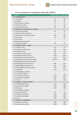 ○○○○○○
55
Relatório de Gestão Institucional 2003-2004 Ministério Público do Estado de Santa Catarina
8.6.4 Coordenadoria de Tecnologia da Informação (COTEC)
Produtos Set/02-Ago/03 Set/03-Jul/04
4.1 COORDENAÇÃO
4.1.1 Planejamento 20 254
4.1.2 Avaliação 50 60
4.1.3 Participação em Comissões 15 15
4.1.4 Reuniões de Trabalho 70 100
4.1.5 Atendimento de Pessoas 500 600
4.2 Gerência de Desenvolvimento (GEDES)
4.2.1 Sistemas Desenvolvidos 60 83
4.2.2 Sistemas em Desenvolvimento 5 6
4.2.3 Manutenção nos sistemas existentes 300 360
4.2.4 Orientações 170 240
4.2.5 Treinamento 2 2
4.2.6 Participação em Comissões 1 1
4.2.7 Reuniões de Trabalho 40 60
4.3 Gerência de Rede - GERED
4.3.1 Usuários em rede 610 1215
4.3.2 Licenças de usuários de rede 500 650
4.3.3 Usuários de e-mail 538 610
4.3.4 Licenças de usuários de e-mail 500 650
4.3.5 Ocupação do servidor de e-mail 10 GB 38 GB
4.3.6 Ocupação do servidor de arquivo PGJ 21 GB 53 GB
4.3.7 Ocupação do servidor de arquivo do Pallas Não havia 10 GB
4.3.8 Ocupação do servidor do banco de dados
4.3.9 Disponibilidade do servidor de rede 99% 99%
4.3.10 Disponibilidade do servidor e-mail 99% 99%
4.3.11 Disponibilidade do servidor de Internet 95% 95%
4.3.12 Orientações 5.150 8.120
4.3.13 Participação em comissões — —
4.3.14 Reuniões de trabalho 47 72
4.3.15 Atendimento de pessoas 2.347 4.959
4.3.16 Atendimento de telefones 7.320 9.210
4.3.17 E-mails 840 1.490
4.4 Gerência de Suporte (GESUP)
4.4.1 Atendimento de hardware 1.700 1.800
4.4.2 Atendimento de software 2.500 2.000
4.4.3 Orientações 5.000 5.000
4.4.4 Participação em comissões - 4
4.4.5 Reuniões de trabalho 30 30
4.4.6 Atendimento de pessoas 1.200 1.200
4.4.7 Atendimento de telefones 5.000 5.000
4.4.8 E-mails 1.000 1.000
4.5 SETOR DE ATENDIMENTO
4.5.1 Pedido de serviço aberto 3.995 3.995
4.5.2 Pedido de serviço fechado 3.432 3.360
 