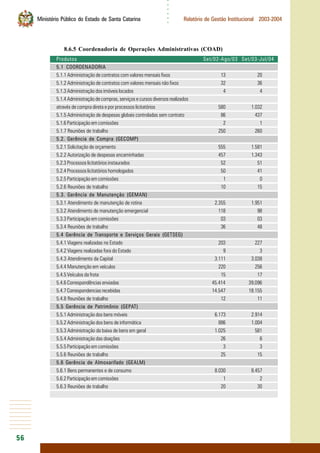 56
○○○○○○
Ministério Público do Estado de Santa Catarina Relatório de Gestão Institucional 2003-2004
8.6.5 Coordenadoria de Operações Administrativas (COAD)
Produtos Set/02-Ago/03 Set/03-Jul/04
5.1 COORDENADORIA
5.1.1 Administração de contratos com valores mensais fixos 13 20
5.1.2 Administração de contratos com valores mensais não fixos 32 36
5.1.3 Administração dos imóveis locados 4 4
5.1.4 Administração de compras, serviços e cursos diversos realizados
através de compra direta e por processos licitatórios 580 1.032
5.1.5 Administração de despesas globais controladas sem contrato 86 437
5.1.6 Participação em comissões 2 1
5.1.7 Reuniões de trabalho 250 260
5.2. Gerência de Compra (GECOMP)
5.2.1 Solicitação de orçamento 555 1.581
5.2.2 Autorização de despesas encaminhadas 457 1.343
5.2.3 Processos licitatórios instaurados 52 51
5.2.4 Processos licitatórios homologados 50 41
5.2.5 Participação em comissões 1 0
5.2.6 Reuniões de trabalho 10 15
5.3. Gerência de Manutenção (GEMAN)
5.3.1 Atendimento de manutenção de rotina 2.355 1.951
5.3.2 Atendimento de manutenção emergencial 118 98
5.3.3 Participação em comissões 03 03
5.3.4 Reuniões de trabalho 36 48
5.4 Gerência de Transporte e Serviços Gerais (GETSEG)
5.4.1 Viagens realizadas no Estado 203 227
5.4.2 Viagens realizadas fora do Estado 9 3
5.4.3 Atendimento da Capital 3.111 3.038
5.4.4 Manutenção em veículos 220 256
5.4.5 Veículos da frota 15 17
5.4.6 Correspondências enviadas 45.414 39.096
5.4.7 Correspondencias recebidas 14.547 18.155
5.4.8 Reuniões de trabalho 12 11
5.5 Gerência de Patrimônio (GEPAT)
5.5.1 Administração dos bens móveis 6.173 2.914
5.5.2 Administração dos bens de informática 886 1.004
5.5.3 Administração da baixa de bens em geral 1.025 581
5.5.4 Administração das doações 26 6
5.5.5 Participação em comissões 3 3
5.5.6 Reuniões de trabalho 25 15
5.6 Gerência de Almoxarifado (GEALM)
5.6.1 Bens permanentes e de consumo 8.030 8.457
5.6.2 Participação em comissões 1 2
5.6.3 Reuniões de trabalho 20 30
 