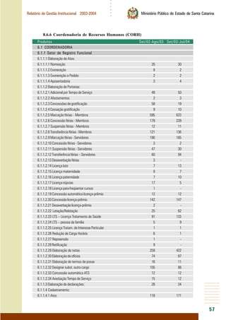 ○○○○○○
57
Relatório de Gestão Institucional 2003-2004 Ministério Público do Estado de Santa Catarina
8.6.6 Coordenadoria de Recursos Humanos (CORH)
Produtos Set/02-Ago/03 Set/03-Jul/04
6.1 COORDENADORIA
6.1.1 Setor de Registro Funcional
6.1.1.1 Elaboração de Atos:
6.1.1.1.1 Nomeação 20 30
6.1.1.1.2 Exoneração 8 2
6.1.1.1.3 Exoneração a Pedido 2 2
6.1.1.1.4 Aposentadoria 3 4
6.1.1.2 Elaboração de Portarias:
6.1.1.2.1 Adicional por Tempo de Serviço 48 50
6.1.1.2.2 Afastamentos 2 3
6.1.1.2.3 Concessões de gratificação 58 19
6.1.1.2.4 Cessação gratificação 9 10
6.1.1.2.5 Marcação férias - Membros 595 623
6.1.1.2.6 Concessão férias - Membros 179 239
6.1.1.2.7 Suspensão férias - Membros 12 11
6.1.1.2.8 Transferência férias - Membros 121 136
6.1.1.2.9 Marcação férias - Servidores 190 185
6.1.1.2.10 Concessão férias - Servidores 3 2
6.1.1.2.11 Suspensão férias - Servidores 47 30
6.1.1.2.12 Transferência férias – Servidores 60 94
6.1.1.2.13 Desaverbação férias 3 -
6.1.1.2.14 Licença luto 7 13
6.1.1.2.15 Licença maternidade 8 7
6.1.1.2.16 Licença paternidade 7 10
6.1.1.2.17 Licença núpcias 17 5
6.1.1.2.18 Licença para freqüentar cursos 1 -
6.1.1.2.19 Concessão automática licença-prêmio 12 12
6.1.1.2.20 Concessão licença-prêmio 142 147
6.1.1.2.21 Desaverbação licença-prêmio 2 -
6.1.1.2.22 Lotação/Relotação 25 62
6.1.1.2.23 LTS – Licença Tratamento de Saúde 91 133
6.1.1.2.24 LTS – pessoa da família 5 9
6.1.1.2.25 Licença Tratam. de Interesse Particular 1 1
6.1.1.2.26 Redução de Carga Horária 6 1
6.1.1.2.27 Repreensão 1 -
6.1.1.2.28 Retificação 9 -
6.1.1.2.29 Elaboração de notas 259 422
6.1.1.2.30 Elaboração de ofícios 74 87
6.1.1.2.31 Elaboração de termos de posse 16 11
6.1.1.2.32 Designar subst. outro cargo 105 86
6.1.1.2.33 Concessão automática ATS 12 12
6.1.1.2.34 Averbação Tempo de Serviço 15 12
6.1.1.3 Elaboração de declarações: 28 34
6.1.1.4 Cadastramento:
6.1.1.4.1 Atos 118 171
 