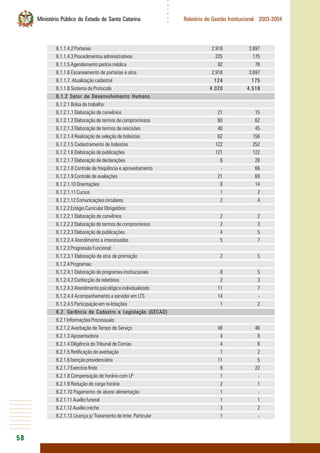 58
○○○○○○
Ministério Público do Estado de Santa Catarina Relatório de Gestão Institucional 2003-2004
6.1.1.4.2 Portarias 2.918 3.697
6.1.1.4.3 Procedimentos administrativos 225 175
6.1.1.5 Agendamento perícia médica 92 78
6.1.1.6 Escaneamento de portarias e atos 2.918 3.697
6.1.1.7. Atualização cadastral 124 175
6.1.1.8 Sistema de Protocolo 4.020 4.518
6.1.2 Setor de Desenvolvimento Humano
6.1.2.1 Bolsa de trabalho:
6.1.2.1.1 Elaboração de convênios 21 15
6.1.2.1.2 Elaboração de termos de compromissos 60 62
6.1.2.1.3 Elaboração de termos de rescisões 40 45
6.1.2.1.4 Realização de seleção de bolsistas 62 156
6.1.2.1.5 Cadastramento de bolsistas 122 252
6.1.2.1.6 Elaboração de publicações 121 122
6.1.2.1.7 Elaboração de declarações 6 28
6.1.2.1.8 Controle de freqüência e aproveitamento - 66
6.1.2.1.9 Controle de avaliações 21 69
6.1.2.1.10 Orientações 8 14
6.1.2.1.11 Cursos 1 2
6.1.2.1.12 Comunicações circulares 2 4
6.1.2.2 Estágio Curricular Obrigatório:
6.1.2.2.1 Elaboração de convênios 2 2
6.1.2.2.2 Elaboração de termos de compromissos 2 3
6.1.2.2.3 Elaboração de publicações 4 5
6.1.2.2.4 Atendimento a interessados 5 7
6.1.2.3 Progressão Funcional:
6.1.2.3.1 Elaboração de atos de promoção 2 5
6.1.2.4 Programas:
6.1.2.4.1 Elaboração de programas institucionais 8 5
6.1.2.4.2 Confecção de relatórios 2 3
6.1.2.4.3 Atendimento psicológico individualizado 11 7
6.1.2.4.4 Acompanhamento a servidor em LTS 14 -
6.1.2.4.5 Participação em re-lotações 1 2
6.2. Gerência de Cadastro e Legislação (GECAD)
6.2.1 Informações Processuais:
6.2.1.2 Averbação de Tempo de Serviço 48 46
6.2.1.3 Aposentadoria 4 8
6.2.1.4 Diligência do Tribunal de Contas 4 6
6.2.1.5 Retificação de averbação 1 2
6.2.1.6 Isenção previdenciária 11 5
6.2.1.7 Exercício findo 8 22
6.2.1.8 Compensação de horário com LP 1 -
6.2.1.9 Redução de carga horária 2 1
6.2.1.10 Pagamento de abono alimentação 1 -
6.2.1.11 Auxílio funeral 1 1
6.2.1.12 Auxílio creche 3 2
6.2.1.13 Licença p/ Tratamento de Inter. Particular 1 -
 