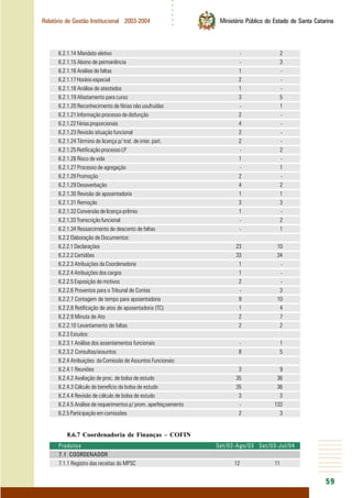 ○○○○○○
59
Relatório de Gestão Institucional 2003-2004 Ministério Público do Estado de Santa Catarina
6.2.1.14 Mandato eletivo - 2
6.2.1.15 Abono de permanência - 3
6.2.1.16 Análise de faltas 1 -
6.2.1.17 Horário especial 2 -
6.2.1.18 Análise de atestados 1 -
6.2.1.19 Afastamento para curso 3 5
6.2.1.20 Reconhecimento de férias não usufruídas - 1
6.2.1.21 Informação processo de disfunção 2 -
6.2.1.22 Férias proporcionais 4 -
6.2.1.23 Revisão situação funcional 2 -
6.2.1.24 Término de licença p/ trat. de inter. part. 2 -
6.2.1.25 Retificação processo LP - 2
6.2.1.26 Risco de vida 1 -
6.2.1.27 Processo de agregação - 1
6.2.1.28 Promoção 2 -
6.2.1.29 Desaverbação 4 2
6.2.1.30 Revisão de aposentadoria 1 1
6.2.1.31 Remoção 3 3
6.2.1.32 Conversão de licença-prêmio 1 -
6.2.1.33 Transcrição funcional - 2
6.2.1.34 Ressarcimento de desconto de faltas - 1
6.2.2 Elaboração de Documentos:
6.2.2.1 Declarações 23 10
6.2.2.2 Certidões 33 34
6.2.2.3 Atribuições da Coordenadoria 1 -
6.2.2.4 Atribuições dos cargos 1 -
6.2.2.5 Exposição de motivos 2 -
6.2.2.6 Proventos para o Tribunal de Contas - 3
6.2.2.7 Contagem de tempo para aposentadoria 9 10
6.2.2.8 Retificação de atos de aposentadoria (TC) 1 4
6.2.2.9 Minuta de Ato 2 7
6.2.2.10 Levantamento de faltas 2 2
6.2.3 Estudos:
6.2.3.1 Análise dos assentamentos funcionais - 1
6.2.3.2 Consultas/assuntos 8 5
6.2.4 Atribuições da Comissão de Assuntos Funcionais:
6.2.4.1 Reuniões 3 9
6.2.4.2 Avaliação de proc. de bolsa de estudo 35 36
6.2.4.3 Cálculo de benefício da bolsa de estudo 35 36
6.2.4.4 Revisão de cálculo de bolsa de estudo 3 3
6.2.4.5 Análise de requerimentos p/ prom. aperfeiçoamento - 133
6.2.5 Participação em comissões 2 3
8.6.7 Coordenadoria de Finanças – COFIN
Produtos Set/02-Ago/03 Set/03-Jul/04
7.1 COORDENADOR
7.1.1 Registro das receitas do MPSC 12 11
 