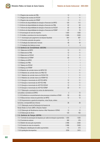 60
○○○○○○
Ministério Público do Estado de Santa Catarina Relatório de Gestão Institucional 2003-2004
7.1.2 Registro das receitas do FRBL 12 11
7.1.3 Registro das receitas do FECEAF 12 11
7.1.4 Registro das receitas do FERMP 12 11
7.1.5 Informe de disponibilidade de dotação e financeiro do MPSC 120 112
7.1.6 Informe de disponibilidade de dotação e financeiro do FRBL 02 03
7.1.7 Informe de disponibilidade de dotação e financeiro do FECEAF 62 58
7.1.8 Informe de disponibilidade de dotação e financeiro do FERMP 82 70
7.1.9 Autorização de nota de empenho 1.830 1.830
7.1.10 Análise e assinatura de nota de empenho 2.486 2.630
7.1.11 Autorização para pagamento da despesa liquidada 654 907
7.1.12 Controle e previsão dos gastos 12 11
7.1.13 Avaliação dos balancetes mensais 48 44
7.1.14 Avaliação dos balanços anuais 4 4
7.2 Gerência de Contabilidade (GECON)
7.2.1 Balancete do MPSC 12 11
7.2.2 Balancete do FRBL 12 11
7.2.3 Balancete do FECEAF 12 11
7.2.4 Balancete do FERMP 03 11
7.2.5 Balanço do MPSC 1 1
7.2.6 Balanço do FRBL 1 1
7.2.7 Balanço do FECEAF 1 1
7.2.8 Balanço do FERMP 1 1
7.2.9 Relatório de controle interno do MPSC-TCE 1 11
7.2.10 Relatório de controle interno do FRBL-TCE 1 11
7.2.11 Relatório de controle interno do FECEAF-TCE 1 11
7.2.12 Relatório de controle interno do FERMP-TCE 1 11
7.2.13 Geração e transmissão do ACP-TCE-MPSC 12 11
7.2.14 Geração e transmissão do ACP-TCE-FRBL 12 11
7.2.15 Geração e transmissão do ACP-TCE-FECEAF 12 11
7.2.16 Geração e transmissão do ACP-TCE-FERMP 03 11
7.2.17 Elaboração e prestação de contas de adiantamentos
concedidos a servidores do MPSC 2 72
7.2.18 Conferência e encaminhamento dos processos Licitatórios à COAD 50 55
7.2.19 Baixa de bens móveis do patrimônio do MPSC 12 12
7.2.20 Arquivamento e guarda de empenhos, notas fiscais, ordens
bancárias, correspondências e faturas 36 36
7.2.21 Elaboração anual da Declaração de Imposto de
Renda Retido na Fonte (DIRF) à Receita Federal 1 1
7.2.22 Elaboração de Rendimentos Isentos e Não Tributáveis à COPAG 12 12
7.2.23 Elaboração de ofícios 120 100
7.3. Gerência de Fianças (GEFIN)
7.3.1 Controle de autorização de despesas por saldo de dotação orçamentária 1.830 1.830
7.3.2 Controle de credores 300 278
7.3.3 Boletim de execução orçametária 2.486 2.630
7.3.4 Emissão de notas de empenho 2.486 2.630
7.3.5 Bloqueio e desbloqueio de saldo orçamentário 115 212
7.3.6 Liquidações de empenhos 2230 2415
 