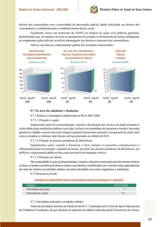 ○○○○○○
71
Relatório de Gestão Institucional 2003-2004 Ministério Público do Estado de Santa Catarina
direitos dos consumidores sem a necessidade de intervenção judicial, dando efetividade aos direitos dos
consumidores e contribuindo para o restabelecimento da paz social.
Finalmente, houve um acréscimo de 34,48% no número de ações civis públicas ajuizadas,
demonstrando que, na ausência de êxito no ajustamento de conduta, as Promotorias de Justiça deflagraram
as competentes ações judiciais na defesa intransigente dos direitos e interesses dos consumidores.
Abaixo, encontra-se a representação gráfica dos resultados mencionados:
INQUÉRITOSCIVIS,
PROCEDIMENTOSINFORMATIVOS
EPEÇASINFORMATIVAS
INQ.CIVIS,PROC.INFORMATIVOSE
PEÇASINF.ARQUIVADOSCOMTERMOS
DEAJUSTAMENTODECONDUTA
AÇÕESCIVIS
PÚBLICAS
AJUIZADAS
Aumentode27,56% Aumentode44,61% Aumentode34,48%
9.7 Na área da cidadania e fundações
9.7.1 Políticas e prioridades estabelecidas no PGA 2003-2004
9.7.1.1 Proteção à saúde
Implementar ações de conscientização, controle e fiscalização dos serviços de saúde prestados à
coletividadepelasinstituiçõespúblicaseprivadas,inclusiveaosportadoresdetranstornosmentais,buscando
garantir ao cidadão o acesso universal, integral e gratuito à promoção, proteção e recuperação da saúde, bem
como a erradicar a cobrança indevida por serviços prestados no âmbito do SUS.
9.7.1.2 Proteção às pessoas portadoras de deficiências
Implementar ações visando a fiscalizar e fazer cumprir os preceitos constitucionais e
infraconstitucionais de proteção e garantia de acesso, por parte das pessoas portadoras de deficiências, aos
edifícios e equipamentos públicos bem como aos meios de transporte coletivo.
9.7.1.3 Proteção aos idosos
Darcontinuidadeàsaçõesjádesencadeadas,visandoazelarpelacorretaaplicaçãodasnormasrelativas
aoidoso,evitandoaocorrênciadeabusoselesõesaseusdireitosecontribuindocomoseubem-estar,especialmente
por meio de vistorias em entidades asilares e de ações articuladas com outros organismos e instituições.
9.7.2Pessoalenvolvido
MEMBROSDOMINISTÉRIOPÚBLICOENVOLVIDOSNAÁREADACIDADANIAEFUNDAÇÕES
Espécie Quantidade
Procuradores de Justiça 7
Promotores de Justiça 111
9.7.3Atividades realizadas e resultados obtidos
AlémdasatividadesdescritasnaTabeladoitem8.3.7,realizadaspeloCentrodeApoioOperacional
da Cidadania e Fundações, há que destacar as seguintes atividades realizadas pelas Promotorias de Justiça,
 