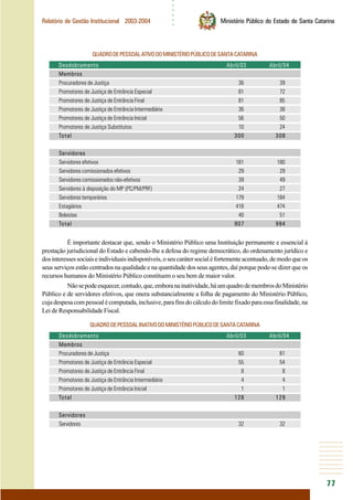 ○○○○○○
77
Relatório de Gestão Institucional 2003-2004 Ministério Público do Estado de Santa Catarina
QUADRODEPESSOALATIVODOMINISTÉRIOPÚBLICODESANTACATARINA
Desdobramento Abril/03 Abril/04
Membros
Procuradores de Justiça 36 39
Promotores de Justiça de Entrância Especial 81 72
Promotores de Justiça de Entrância Final 81 85
Promotores de Justiça de Entrância Intermediária 36 38
Promotores de Justiça de Entrância Inicial 56 50
Promotores de Justiça Substitutos 10 24
Total 300 308
Servidores
Servidores efetivos 181 180
Servidores comissionados efetivos 29 29
Servidores comissionados não-efetivos 39 49
Servidores à disposição do MP (PC/PM/PRF) 24 27
Servidores temporários 179 184
Estagiários 418 474
Bolsistas 40 51
Total 907 994
É importante destacar que, sendo o Ministério Público uma Instituição permanente e essencial à
prestação jurisdicional do Estado e cabendo-lhe a defesa do regime democrático, do ordenamento jurídico e
dosinteressessociaiseindividuaisindisponíveis,oseucarátersocialéfortementeacentuado,demodoqueos
seus serviços estão centrados na qualidade e na quantidade dos seus agentes, daí porque pode-se dizer que os
recursos humanos do Ministério Público constituem o seu bem de maior valor.
Nãosepodeesquecer,contudo,que,emboranainatividade,háumquadrodemembrosdoMinistério
Público e de servidores efetivos, que onera substancialmente a folha de pagamento do Ministério Público,
cujadespesacompessoalécomputada,inclusive,parafinsdocálculodolimitefixadoparaessafinalidade,na
Lei de Responsabilidade Fiscal.
QUADRODEPESSOALINATIVODOMINISTÉRIOPÚBLICODESANTACATARINA
Desdobramento Abril/03 Abril/04
Membros
Procuradores de Justiça 60 61
Promotores de Justiça de Entrância Especial 55 54
Promotores de Justiça de Entrância Final 8 8
Promotores de Justiça de Entrância Intermediária 4 4
Promotores de Justiça de Entrância Inicial 1 1
Total 128 129
Servidores
Servidores 32 32
 