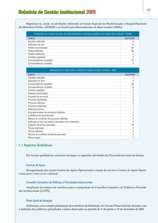 Relatório de Gestão Institucional 2005 19
Registram-se, ainda, as atividades referentes ao Fundo Especial de Modernização e Reaparelhamento
do Ministério Público (FERMP) e ao Fundo para Reconstituição de Bens Lesados (FRBL):
ATIVIDADES DO FUNDO ESPECIAL DE MODERNIZAÇÃO E REAPARELHAMENTO DO MINISTÉRIO PÚBLICO - FERMP
Espécie Quantidade
Reuniões realizadas 8
Elaboração de atas 8
Pedidos encaminhados 62
Pedidos deferidos 60
Pedidos indeferidos 2
Certidões expedidas 8
Correspondências expedidas 31
Correspondências recebidas 4
ATIVIDADES DO FUNDO PARA A RECONSTITUIÇÃO DE BENS LESADOS - FRBL
Espécie Quantidade
Reuniões realizadas 3
Elaboração de Atas 4
Correspondências expedidas 60
Correspondências recebidas 15
Portarias expedidas 3
Projetos encaminhados 3
Autuação de processos 3
Processos distribuídos 3
Processos deferidos 2
Processos indeferidos 1
Pareceres técnicos 7
Acompanhamento dos processos deferidos 4
Conferência de documentação 2
Minutas de convênios dos processos deferidos 3
Verificação in loco dos projetos aprovados e em andamento 2
Cadastros de peritos aprovados 29
Perícias solicitadas 6
Perícias deferidas 5
Minutas de convênios de perícias aprovadas 3
Perícias pagas 3
1.1 Aspectos Qualitativos
Em termos qualitativos, merecem destaque as seguintes atividades da Procuradoria-Geral de Justiça:
Centros de Apoio
Reorganização dos atuais Centros de Apoio Operacional e criação de um novo Centro de Apoio Opera-
cional para a área cível e eleitoral.
Conselho Consultivo de Políticas e Prioridades Institucionais
Ampliação do número de membros para a composição do Conselho Consultivo de Políticas e Priorida-
des Institucionais (CCPPI).
Plano Geral de Atuação
Elaboração, com a ampla participação dos membros da Instituição, do Terceiro Plano Geral de Atuação, com
a definição das políticas e prioridades a serem observadas no período de 1o
de janeiro a 31 de dezembro de 2006.
 