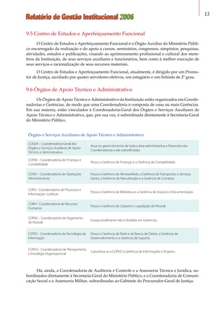 Relatório de Gestão Institucional 2006 13
9.5 Centro de Estudos e Aperfeiçoamento Funcional
O Centro de Estudos e Aperfeiçoamento Funcional é o Órgão Auxiliar do Ministério Públi-
co encarregado da realização e do apoio a cursos, seminários, congressos, simpósios, pesquisas,
atividades, estudos e publicações, visando ao aprimoramento profissional e cultural dos mem-
bros da Instituição, de seus serviços auxiliares e funcionários, bem como à melhor execução de
seus serviços e racionalização de seus recursos materiais.
O Centro de Estudos e Aperfeiçoamento Funcional, atualmente, é dirigido por um Promo-
tor de Justiça, auxiliado por quatro servidores efetivos, um estagiário e um bolsista de 2º grau.
9.6 Órgãos de Apoio Técnico e Administrativo
Os Órgãos de Apoio Técnico e Administrativo da Instituição estão organizados em Coorde-
nadorias e Gerências, de modo que uma Coordenadoria é composta de uma ou mais Gerências.
Em sua maioria, estão vinculados à Coordenadoria-Geral dos Órgãos e Serviços Auxiliares de
Apoio Técnico e Administrativo, que, por sua vez, é subordinada diretamente à Secretaria-Geral
do Ministério Público.
Órgãos e Serviços Auxiliares de Apoio Técnico e Administrativo
COGER – Coordenadoria-Geral dos
Órgãos e Serviços Auxiliares de Apoio
Técnico e Administrativo
Atua no gerenciamento de toda a área administrativa e financeira das
Coordenadorias a ela subordinadas.
COFIN – Coordenadoria de Finanças e
Contabilidade
Possui a Gerência de Finanças e a Gerência de Contabilidade.
COAD – Coordenadoria de Operações
Administrativas
Possui a Gerência de Almoxarifado, a Gerência de Transportes e Serviços
Gerais, a Gerência de Manutenção e a Gerência de Compras.
COPIJ - Coordenadoria de Processos e
Informações Jurídicas
Possui a Gerência de Biblioteca e a Gerência de Arquivo e Documentação.
CORH - Coordenadoria de Recursos
Humanos
Possui a Gerência de Cadastro e Legislação de Pessoal.
COPAG - Coordenadoria de Pagamento
de Pessoal
Excepcionalmente não é dividida em Gerências.
COTEC - Coordenadoria de Tecnologia da
Informação
Possui a Gerência de Rede e de Banco de Dados, a Gerência de
Desenvolvimento e a Gerência de Suporte.
COPEO - Coordenadoria de Planejamento
e Estratégia Organizacional
Subordina-se à COPEO a Gerência de Informações e Projetos.
Há, ainda, a Coordenadoria de Auditoria e Controle e a Assessoria Técnica e Jurídica, su-
bordinados diretamente à Secretaria-Geral do Ministério Público, e a Coordenadoria de Comuni-
cação Social e a Assessoria Militar, subordinadas ao Gabinete do Procurador-Geral de Justiça.
 
