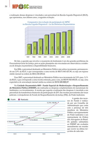 Estado de Santa Catarina
MINISTÉRIO PÚBLICO
16
a realização dessas despesas é vinculada a um percentual da Receita Líquida Disponível (RLD),
que apresentou, nos últimos anos, a seguinte evolução:
Comparativo da evolução da participação do MPSC
na Receita Líquida Disponível - Lei de Diretrizes Orçamentárias
1,30%
1,60%
2,00%
2,50%
2,70%
2,80%
2,90%
3,10%
1991 1992 1995 2001 2003 2004 2005 2006
De fato, a questão que envolve o orçamento da Instituição é um dos grandes problemas da
Procuradoria-Geral de Justiça, pois as ações planejadas são executadas em observância a existên-
cia de dotação orçamentária e disponibilidade financeira.
Em 2006, o percentual destinado ao Ministério Público não sofreu incremento, permanecen-
do em 2,9% da RLD, o que correspondeu a uma receita de R$171.843.427,90, ou seja um repasse
médio mensal na ordem de R$14.320.285,66
Para 2007, o percentual destinado ao Ministério Público teve incremento de 2,9% para 3,1%
da RLD, o que corresponde a uma receita estimada, para o ano, de R$195.920.000,00, ou seja, uma
expectativa de arrecadação mensal média na ordem de R$16.326.666,67.
Na Unidade Orçamentária 0493 - Fundo Especial de Modernização e Reaparelhamento
do Ministério Público (FERMP), são realizadas as despesas complementares de manutenção da
Instituição e os investimentos. A receita que suporta a realização das despesas é vinculada a um
percentual da transferência financeira da participação de 20% das receitas provenientes das taxas
judiciais e extrajudiciais do Fundo de Reaparelhamento da Justiça (FRJ), do Poder Judiciário.
A gestão dos recur-
sos do Fundo é realiza-
da por um Conselho de
Administração que conta
com a presença de três
membros do Ministério
Público, um representante
do Poder Judiciário e um
representante da Ordem
dos Advogados do Brasil.
Os pedidos submetidos
ao FERMP são avaliados
mensalmente em reunião
que ocorre na última ter-
ça-feira de cada mês.
2003 2004 2005 2006
RealizadoOrçado
12.761.160,69
8.273.374,57
7.000.000,00
6.000.000,005.733.089,84
6.230.673,39
4.109.815,78
3.641.817,96
 
