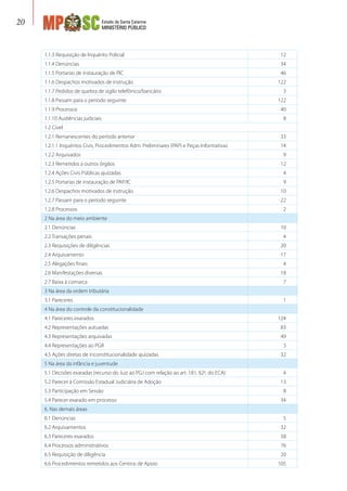 Estado de Santa Catarina
MINISTÉRIO PÚBLICO
20
1.1.3 Requisição de Inquérito Policial 12
1.1.4 Denúncias 34
1.1.5 Portarias de instauração de PIC 46
1.1.6 Despachos motivados de instrução 122
1.1.7 Pedidos de quebra de sigilo telefônico/bancário 3
1.1.8 Passam para o período seguinte 122
1.1.9 Processos 40
1.1.10 Audiências judiciais 8
1.2 Cível
1.2.1 Remanescentes do período anterior 33
1.2.1.1 Inquéritos Civis, Procedimentos Adm. Preliminares (PAP) e Peças Informativas 14
1.2.2 Arquivados 9
1.2.3 Remetidos a outros órgãos 12
1.2.4 Ações Civis Públicas ajuizadas 4
1.2.5 Portarias de instauração de PAP/IC 9
1.2.6 Despachos motivados de instrução 10
1.2.7 Passam para o período seguinte 22
1.2.8 Processos 2
2 Na área do meio ambiente
2.1 Denúncias 10
2.2 Transações penais 4
2.3 Requisições de diligências 20
2.4 Arquivamento 17
2.5 Alegações finais 4
2.6 Manifestações diversas 18
2.7 Baixa à comarca 7
3 Na área da ordem tributária
3.1 Pareceres 1
4 Na área do controle da constitucionalidade
4.1 Pareceres exarados 124
4.2 Representações autuadas 83
4.3 Representações arquivadas 49
4.4 Representações ao PGR 3
4.5 Ações diretas de inconstitucionalidade ajuizadas 32
5 Na área da infância e juventude
5.1 Decisões exaradas (recurso do Juiz ao PGJ com relação ao art. 181, §2o
, do ECA) 4
5.2 Parecer à Comissão Estadual Judiciária de Adoção 13
5.3 Participação em Sessão 8
5.4 Parecer exarado em processo 34
6. Nas demais áreas
6.1 Denúncias 5
6.2 Arquivamentos 32
6.3 Pareceres exarados 58
6.4 Processos administrativos 76
6.5 Requisição de diligência 20
6.6 Procedimentos remetidos aos Centros de Apoio 105
 