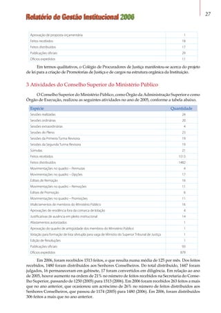 Relatório de Gestão Institucional 2006 27
Aprovação de proposta orçamentária 1
Feitos recebidos 18
Feitos distribuídos 17
Publicações oficiais 29
Ofícios expedidos 11
Em termos qualitativos, o Colégio de Procuradores de Justiça manifestou-se acerca do projeto
de lei para a criação de Promotorias de Justiça e de cargos na estrutura orgânica da Instituição.
3 Atividades do Conselho Superior do Ministério Público
O Conselho Superior do Ministério Público, como Órgão da Administração Superior e como
Órgão de Execução, realizou as seguintes atividades no ano de 2005, conforme a tabela abaixo.
Espécie Quantidade
Sessões realizadas 24
Sessões ordinárias 20
Sessões extraordinárias 4
Sessões do Pleno 23
Sessões da Primeira Turma Revisora 19
Sessões da Segunda Turma Revisora 19
Súmulas 21
Feitos recebidos 1513
Feitos distribuídos 1482
Movimentações no quadro – Permutas 4
Movimentações no quadro – Opções 17
Editais de Remoção 16
Movimentações no quadro – Remoções 11
Editais de Promoção 6
Movimentações no quadro – Promoções 11
Vitaliciamentos de membros do Ministério Público 16
Aprovações de residência fora da comarca de lotação 4
Justificativas de ausência em pleito institucional 14
Afastamentos autorizados 1
Aprovação do quadro de antigüidade dos membros do Ministério Público 1
Votação para formação de lista sêxtupla para vaga de Ministro do Superior Tribunal de Justiça 1
Edição de Resoluções 1
Publicações oficiais 93
Ofícios expedidos 879
Em 2006, foram recebidos 1513 feitos, o que resulta numa média de 125 por mês. Dos feitos
recebidos, 1480 foram distribuídos aos Senhores Conselheiros. Do total distribuído, 1447 foram
julgados, 16 permaneceram em gabinete, 17 foram convertidos em diligência. Em relação ao ano
de 2005, houve aumento na ordem de 21% no número de feitos recebidos na Secretaria do Conse-
lho Superior, passando de 1250 (2005) para 1513 (2006). Em 2006 foram recebidos 263 feitos a mais
que no ano anterior, que ocasionou um acréscimo de 26% no número de feitos distribuídos aos
Senhores Conselheiros, que passou de 1174 (2005) para 1480 (2006). Em 2006, foram distribuídos
306 feitos a mais que no ano anterior.
 