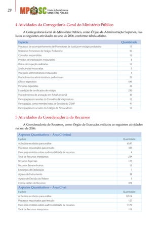 Estado de Santa Catarina
MINISTÉRIO PÚBLICO
28
4 Atividades da Corregedoria-Geral do Ministério Público
A Corregedoria-Geral do Ministério Público, como Órgão da Administração Superior, rea-
lizou as seguintes atividades no ano de 2006, conforme tabela abaixo.
Espécie Quantidade
Processos de acompanhamento de Promotores de Justiça em estágio probatório 17
Relatórios Trimestrais de Estágio Probatório 90
Consultas respondidas 10
Pedidos de explicações instaurados 8
Visitas de inspeção realizadas 13
Sindicâncias instauradas 5
Processos administrativos instaurados 4
Procedimentos administrativos preliminares 29
Ofícios expedidos 549
Portarias expedidas 26
Expedição de certificados de estágio 230
Procedimentos de anotação em ficha funcional 30
Participação em sessões do Conselho da Magistratura 12
Participação, como membro nato, de Sessões do CSMP 41
Participação em sessões do Colégio de Procuradores 10
5 Atividades da Coordenadoria de Recursos
A Coordenadoria de Recursos, como Órgão de Execução, realizou as seguintes atividades
no ano de 2006:
Aspectos Quantitativos – Área Criminal
Espécie Quantidade
Acórdãos recebidos para análise 6547
Processos requisitados para estudo 339
Pareceres emitidos sobre a admissibilidade de recursos 4
Total de Recursos interpostos 234
Recursos Especiais 173
Recursos Extraordinários 13
Embargos de Declaração 7
Agravo de Instrumento 38
Agravo de Decisão do Relator 3
Contra-razões de Recursos 478
Aspectos Quantitativos – Área Cível
Espécie Quantidade
Acórdãos recebidos para análise 10514
Processos requisitados para estudo 127
Pareceres emitidos sobre a admissibilidade de recursos 3179
Total de Recursos interpostos 119
 