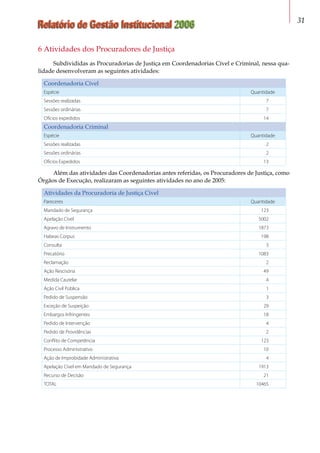 Relatório de Gestão Institucional 2006 31
6 Atividades dos Procuradores de Justiça
Subdivididas as Procuradorias de Justiça em Coordenadorias Cível e Criminal, nessa qua-
lidade desenvolveram as seguintes atividades:
Coordenadoria Cível
Espécie Quantidade
Sessões realizadas 7
Sessões ordinárias 7
Ofícios expedidos 14
Coordenadoria Criminal
Espécie Quantidade
Sessões realizadas 2
Sessões ordinárias 2
Ofícios Expedidos 13
Além das atividades das Coordenadorias antes referidas, os Procuradores de Justiça, como
Órgãos de Execução, realizaram as seguintes atividades no ano de 2005:
Atividades da Procuradoria de Justiça Cível
Pareceres Quantidade
Mandado de Segurança 123
Apelação Cível 5002
Agravo de Instrumento 1873
Habeas Corpus 198
Consulta 3
Precatório 1083
Reclamação 2
Ação Rescisória 49
Medida Cautelar 4
Ação Civil Pública 1
Pedido de Suspensão 3
Exceção de Suspeição 29
Embargos Infringentes 18
Pedido de Intervenção 4
Pedido de Providências 2
Conflito de Competência 123
Processo Administrativo 10
Ação de Improbidade Administrativa 4
Apelação Cível em Mandado de Segurança 1913
Recurso de Decisão 21
TOTAL 10465
 