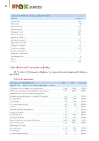 Estado de Santa Catarina
MINISTÉRIO PÚBLICO
32
Atividades da Procuradoria de Justiça Criminal
Pareceres Quantidade
Habeas Corpus 1828
Reclamação 10
Recurso Criminal 520
Revisão Criminal 152
Apelação Criminal 4257
Recurso de Agravo 883
Exceção de Suspeição 7
Mandado de Segurança 35
Agravo de Instrumento 6
Embargos Infringentes 16
Conflito de Jurisdição 132
Conflito de Competência 1
Pedido de Desaforamento 11
Carta Testemunhal 6
Outros 12
TOTAL 7864
7 Atividades dos Promotores de Justiça
Os Promotores de Justiça, como Órgãos de Execução, realizaram as seguintes atividades no
ano de 2006:
7.1 Na área criminal
Atividades da Área Criminal 2005 2006 Percentual
1. INQUÉRITOS POLICIAIS/NOTÍCIAS CRIMINAIS/PROCEDIMENTOS/TERMOS
1.1 Remanescentes em gabinete no período anterior 15.904 16.568 4,18%
1.2 Retornados: delegacia/cartório/órgão de origem (antigos) 41.517 54.294 30,78%
1.3 Recebidos/instaurados no período (somente novos)
a) Procedimentos de Investigação Criminal (PICs) instaurados 444 743 67,34%
b) meio ambiente 4.852 5.408 11,46%
c) consumidor 456 380 -16,67%
d) moralidade administrativa 268 307 14,55%
e) idosos 52 81 55,77%
f) pessoas portadoras de deficiência 15 3 -80,00%
g) preconceito racial 17 7 -58,82%
h) ordem tributária 2.675 1.823 -31,85%
i) Código Penal Militar 1.240 1.437 15,89%
j) outras infrações de menor potencial ofensivo 47.065 45.343 -3,66%
k) área comum/outros 64.336 57.737 -10,26%
1.4 TRANSAÇÕES PENAIS:
a) meio ambiente 2.142 2.053 -4,15%
b) consumidor 212 100 -52,83%
c) moralidade administrativa 24 4 -83,33%
 