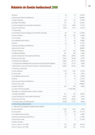 Relatório de Gestão Institucional 2006 33
d) idosos 24 14 -41,67%
e) pessoas portadoras de deficiência 9 0 -100,00%
f) ordem tributária 325 151 -53,54%
g) Código Penal Militar 101 47 -53,47%
h) outras infrações de menor potencial ofensivo 11.325 9.949 -12,15%
i) área comum/outros 4.364 3.774 -13,52%
1.5 Arquivados:
a) Procedimento de Investigação Criminal (PIC) instaurado 48 114 137,50%
b) meio ambiente 450 497 10,44%
c) consumidor 72 74 2,78%
d) moralidade administrativa 71 83 16,90%
e) idosos 22 39 77,27%
f) pessoas portadoras de deficiência 3 2 -33,33%
g) preconceito racial 9 1 -88,89%
h) ordem tributária 1.411 945 -33,03%
i) Código Penal Militar 821 844 2,80%
j) outras infrações de menor potencial ofensivo 18.421 20.459 11,06%
k) área comum/outros 17.076 18.530 8,51%
1.6 Baixados para diligência 21.802 25.177 15,48%
1.7 Extinção da punibilidade pelo cumprimento da transação formalizada 12.051 12.773 5,99%
1.8 Remetidos a outra Promotoria e demais sit. de baixa estatística 43.890 43.186 -1,60%
1.9 Denúncias oferecidas:
a) meio ambiente 1.143 1.293 13,12%
b) consumidor 99 101 2,02%
c) moralidade administrativa 67 76 13,43%
d) idosos 11 14 27,27%
e) pessoas portadoras de deficiência 2 3 50,00%
f) preconceito racial 3 0 -100,00%
g) ordem tributária 652 658 0,92%
g.1) valor nominal sonegado - 118.022.000 -
h) lavagem ou ocultação de bens, direitos e valores - 1 -
i) Código Penal Militar 351 235 -33,05%
j) outras infrações de menor potencial ofensivo 4.563 4.307 -5,61%
k) área comum/outros 20.709 20.926 1,05%
1.10 Passam para o período seguinte 16.568 17.701 6,84%
2. TIPOS PENAIS DENUNCIADOS:
2.1. ÁREA DA COLETIVIDADE/CÓDIGO PENAL MILITAR
a) meio ambiente 1.248 1.285 2,96%
b) consumidor 213 104 -51,17%
c) moralidade administrativa 32 32 0,00%
d) pessoas portadoras de deficiência 7 2 -71,43%
e) preconceito racial 7 3 -57,14%
f) ordem tributária  
f.1) art. 1º da Lei n. 8.137/90 319 180 -43,57%
f.2) art. 2º da Lei n. 8.137/90 360 472 31,11%
 
