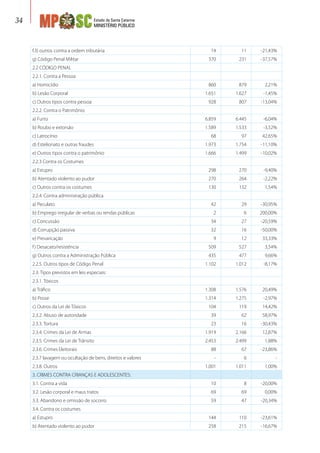 Estado de Santa Catarina
MINISTÉRIO PÚBLICO
34
f.3) outros contra a ordem tributária 14 11 -21,43%
g) Código Penal Militar 370 231 -37,57%
2.2 CÓDIGO PENAL      
2.2.1. Contra a Pessoa      
a) Homicídio 860 879 2,21%
b) Lesão Corporal 1.651 1.627 -1,45%
c) Outros tipos contra pessoa 928 807 -13,04%
2.2.2. Contra o Patrimônio      
a) Furto 6.859 6.445 -6,04%
b) Roubo e extorsão 1.589 1.533 -3,52%
c) Latrocínio 68 97 42,65%
d) Estelionato e outras fraudes 1.973 1.754 -11,10%
e) Outros tipos contra o patrimônio 1.666 1.499 -10,02%
2.2.3 Contra os Costumes      
a) Estupro 298 270 -9,40%
b) Atentado violento ao pudor 270 264 -2,22%
c) Outros contra os costumes 130 132 1,54%
2.2.4. Contra administração pública      
a) Peculato 42 29 -30,95%
b) Emprego irregular de verbas ou rendas públicas 2 6 200,00%
c) Concussão 34 27 -20,59%
d) Corrupção passiva 32 16 -50,00%
e) Prevaricação 9 12 33,33%
f) Desacato/resistência 509 527 3,54%
g) Outros contra a Administração Pública 435 477 9,66%
2.2.5. Outros tipos de Código Penal 1.102 1.012 -8,17%
2.3. Tipos previstos em leis especiais:      
2.3.1. Tóxicos      
a) Tráfico 1.308 1.576 20,49%
b) Posse 1.314 1.275 -2,97%
c) Outros da Lei de Tóxicos 104 119 14,42%
2.3.2. Abuso de autoridade 39 62 58,97%
2.3.3. Tortura 23 16 -30,43%
2.3.4. Crimes da Lei de Armas 1.919 2.166 12,87%
2.3.5. Crimes da Lei de Trânsito 2.453 2.499 1,88%
2.3.6. Crimes Eleitorais 88 67 -23,86%
2.3.7 lavagem ou ocultação de bens, direitos e valores - 6 -
2.3.8. Outros 1.001 1.011 1,00%
3. CRIMES CONTRA CRIANÇAS E ADOLESCENTES:      
3.1. Contra a vida 10 8 -20,00%
3.2. Lesão corporal e maus tratos 69 69 0,00%
3.3. Abandono e omissão de socorro 59 47 -20,34%
3.4. Contra os costumes      
a) Estupro 144 110 -23,61%
b) Atentado violento ao pudor 258 215 -16,67%
 
