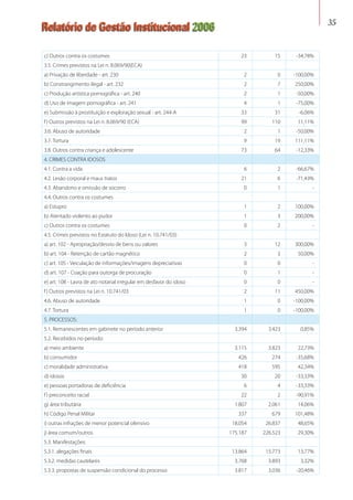 Relatório de Gestão Institucional 2006 35
c) Outros contra os costumes 23 15 -34,78%
3.5. Crimes previstos na Lei n. 8.069/90(ECA)      
a) Privação de liberdade - art. 230 2 0 -100,00%
b) Constrangimento ilegal - art. 232 2 7 250,00%
c) Produção artística pornográfica - art. 240 2 1 -50,00%
d) Uso de imagem pornográfica - art. 241 4 1 -75,00%
e) Submissão à prostituição e exploração sexual - art. 244-A 33 31 -6,06%
f) Outros previstos na Lei n. 8.069/90 (ECA) 99 110 11,11%
3.6. Abuso de autoridade 2 1 -50,00%
3.7. Tortura 9 19 111,11%
3.8. Outros contra criança e adolescente 73 64 -12,33%
4. CRIMES CONTRA IDOSOS      
4.1. Contra a vida 6 2 -66,67%
4.2. Lesão corporal e maus tratos 21 6 -71,43%
4.3. Abandono e omissão de socorro 0 1 -
4.4. Outros contra os costumes      
a) Estupro 1 2 100,00%
b) Atentado violento ao pudor 1 3 200,00%
c) Outros contra os costumes 0 2 -
4.5. Crimes previstos no Estatuto do Idoso (Lei n. 10.741/03)      
a) art. 102 - Apropriação/desvio de bens ou valores 3 12 300,00%
b) art. 104 - Retenção de cartão magnético 2 3 50,00%
c) art. 105 - Veiculação de informações/imagens depreciativas 0 0 -
d) art. 107 - Coação para outorga de procuração 0 1 -
e) art. 108 - Lavra de ato notarial irregular em desfavor do idoso 0 0 -
f) Outros previstos na Lei n. 10.741/03 2 11 450,00%
4.6. Abuso de autoridade 1 0 -100,00%
4.7. Tortura 1 0 -100,00%
5. PROCESSOS:      
5.1. Remanescentes em gabinete no período anterior 3.394 3.423 0,85%
5.2. Recebidos no período:      
a) meio ambiente 3.115 3.823 22,73%
b) consumidor 426 274 -35,68%
c) moralidade administrativa 418 595 42,34%
d) idosos 30 20 -33,33%
e) pessoas portadoras de deficiência 6 4 -33,33%
f) preconceito racial 22 2 -90,91%
g) área tributária 1.807 2.061 14,06%
h) Código Penal Militar 337 679 101,48%
i) outras infrações de menor potencial ofensivo 18.054 26.837 48,65%
j) área comum/outros 175.187 226.523 29,30%
5.3. Manifestações:      
5.3.1. alegações finais 13.864 15.773 13,77%
5.3.2. medidas cautelares 3.768 3.893 3,32%
5.3.3. propostas de suspensão condicional do processo 3.817 3.036 -20,46%
 