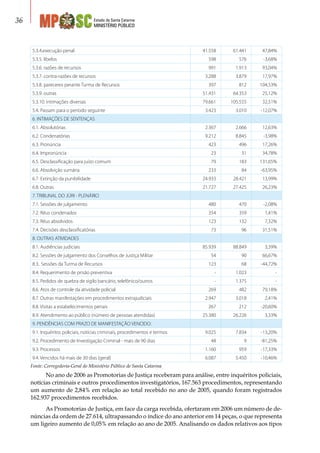 Estado de Santa Catarina
MINISTÉRIO PÚBLICO
36
5.3.4.execução penal 41.558 61.441 47,84%
5.3.5. libelos 598 576 -3,68%
5.3.6. razões de recursos 991 1.913 93,04%
5.3.7. contra-razões de recursos 3.288 3.879 17,97%
5.3.8. pareceres perante Turma de Recursos 397 812 104,53%
5.3.9. outras 51.431 64.353 25,12%
5.3.10. intimações diversas 79.661 105.555 32,51%
5.4. Passam para o período seguinte 3.423 3.010 -12,07%
6. INTIMAÇÕES DE SENTENÇAS      
6.1. Absolutórias 2.367 2.666 12,63%
6.2. Condenatórias 9.212 8.845 -3,98%
6.3. Pronúncia 423 496 17,26%
6.4. Impronúncia 23 31 34,78%
6.5. Desclassificação para juízo comum 79 183 131,65%
6.6. Absolvição sumária 233 84 -63,95%
6.7. Extinção da punibilidade 24.933 28.421 13,99%
6.8. Outras 21.727 27.425 26,23%
7. TRIBUNAL DO JÚRI - PLENÁRIO      
7.1. Sessões de julgamento 480 470 -2,08%
7.2. Réus condenados 354 359 1,41%
7.3. Réus absolvidos 123 132 7,32%
7.4. Decisões desclassificatórias 73 96 31,51%
8. OUTRAS ATIVIDADES      
8.1. Audiências judiciais 85.939 88.849 3,39%
8.2. Sessões de julgamento dos Conselhos de Justiça Militar 54 90 66,67%
8.3.. Sessões da Turma de Recursos 123 68 -44,72%
8.4. Requerimento de prisão preventiva - 1.023 -
8.5. Pedidos de quebra de sigilo bancário, telefônico/outros - 1.375 -
8.6. Atos de controle da atividade policial 269 482 79,18%
8.7. Outras manifestações em procedimentos extrajudiciais 2.947 3.018 2,41%
8.8. Visitas a estabelecimentos penais 267 212 -20,60%
8.9. Atendimento ao público (número de pessoas atendidas) 25.380 26.226 3,33%
9. PENDÊNCIAS COM PRAZO DE MANIFESTAÇÃO VENCIDO:      
9.1. Inquéritos policiais, notícias criminais, procedimentos e termos 9.025 7.834 -13,20%
9.2. Procedimento de Investigação Criminal - mais de 90 dias 48 9 -81,25%
9.3. Processos 1.160 959 -17,33%
9.4. Vencidos há mais de 30 dias (geral) 6.087 5.450 -10,46%
Fonte: Corregedoria-Geral do Ministério Público de Santa Catarina
No ano de 2006 as Promotorias de Justiça receberam para análise, entre inquéritos policiais,
notícias criminais e outros procedimentos investigatórios, 167.563 procedimentos, representando
um aumento de 2,84% em relação ao total recebido no ano de 2005, quando foram registrados
162.937 procedimentos recebidos.
As Promotorias de Justiça, em face da carga recebida, ofertaram em 2006 um número de de-
núncias da ordem de 27.614, ultrapassando o índice do ano anterior em 14 peças, o que representa
um ligeiro aumento de 0,05% em relação ao ano de 2005. Analisando os dados relativos aos tipos
 