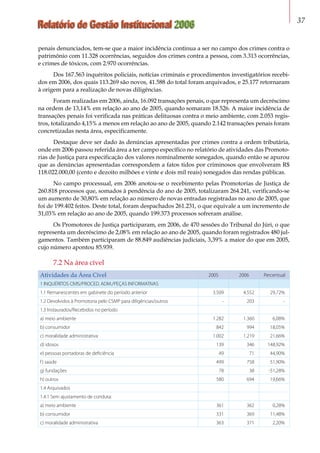 Relatório de Gestão Institucional 2006 37
penais denunciados, tem-se que a maior incidência continua a ser no campo dos crimes contra o
patrimônio com 11.328 ocorrências, seguidos dos crimes contra a pessoa, com 3.313 ocorrências,
e crimes de tóxicos, com 2.970 ocorrências.
Dos 167.563 inquéritos policiais, notícias criminais e procedimentos investigatórios recebi-
dos em 2006, dos quais 113.269 são novos, 41.588 do total foram arquivados, e 25.177 retornaram
à origem para a realização de novas diligências.
Foram realizadas em 2006, ainda, 16.092 transações penais, o que representa um decréscimo
na ordem de 13,14% em relação ao ano de 2005, quando somaram 18.526. A maior incidência de
transações penais foi verificada nas práticas delituosas contra o meio ambiente, com 2.053 regis-
tros, totalizando 4,15% a menos em relação ao ano de 2005, quando 2.142 transações penais foram
concretizadas nesta área, especificamente.
Destaque deve ser dado às denúncias apresentadas por crimes contra a ordem tributária,
onde em 2006 passou referida área a ter campo específico no relatório de atividades das Promoto-
rias de Justiça para especificação dos valores nominalmente sonegados, quando então se apurou
que as denúncias apresentadas correspondem a fatos tidos por criminosos que envolveram R$
118.022.000,00 (cento e dezoito milhões e vinte e dois mil reais) sonegados das rendas públicas.
No campo processual, em 2006 anotou-se o recebimento pelas Promotorias de Justiça de
260.818 processos que, somados à pendência do ano de 2005, totalizaram 264.241, verificando-se
um aumento de 30,80% em relação ao número de novas entradas registradas no ano de 2005, que
foi de 199.402 feitos. Deste total, foram despachados 261.231, o que equivale a um incremento de
31,03% em relação ao ano de 2005, quando 199.373 processos sofreram análise.
Os Promotores de Justiça participaram, em 2006, de 470 sessões do Tribunal do Júri, o que
representa um decréscimo de 2,08% em relação ao ano de 2005, quando foram registrados 480 jul-
gamentos. Também participaram de 88.849 audiências judiciais, 3,39% a maior do que em 2005,
cujo número apontou 85.939.
7.2 Na área cível
Atividades da Área Cível 2005 2006 Percentual
1 INQUÉRITOS CIVIS/PROCED. ADM./PEÇAS INFORMATIVAS      
1.1 Remanescentes em gabinete do período anterior 3.509 4.552 29,72%
1.2 Devolvidos à Promotoria pelo CSMP para diligências/outros - 203 -
1.3 Instaurados/Recebidos no período      
a) meio ambiente 1.282 1.360 6,08%
b) consumidor 842 994 18,05%
c) moralidade administrativa 1.002 1.219 21,66%
d) idosos 139 346 148,92%
e) pessoas portadoras de deficiência 49 71 44,90%
f) saúde 499 758 51,90%
g) fundações 78 38 -51,28%
h) outros 580 694 19,66%
1.4 Arquivados      
1.4.1 Sem ajustamento de conduta:      
a) meio ambiente 361 362 0,28%
b) consumidor 331 369 11,48%
c) moralidade administrativa 363 371 2,20%
 