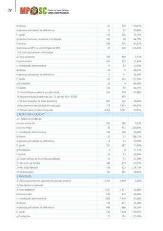 Estado de Santa Catarina
MINISTÉRIO PÚBLICO
38
d) idosos 61 134 119,67%
e) pessoas portadoras de deficiência 14 27 92,86%
f) saúde 154 205 33,12%
g) direitos humanos, cidadania e fundações 163 90 -44,79%
h) outros 306 175 -42,81%
i) remessa ao MPF ou outro Órgão do MPE 37 265 616,22%
1.4.2 Com ajustamento de conduta:      
a) meio ambiente 399 409 2,51%
b) consumidor 245 322 31,43%
c) moralidade administrativa 75 63 -16,00%
d) idosos 24 8 -66,67%
e) pessoas portadoras de deficiência 11 15 36,36%
f) saúde 67 155 131,34%
g) fundações 20 4 -80,00%
h) outros 136 45 -66,91%
1.5 Concluídos/anexados à petição inicial 354 538 51,98%
1.6 Representações indeferidas (art. 13, do Ato PGJ 135/00) - 159 -
1.7 Outras situações de baixa estatística 607 952 56,84%
1.8 Ajustamento de conduta em execução 719 1.473 104,87%
1.9 Passam para o período seguinte 4.252 5.267 23,87%
2. AÇÕES CIVIS AJUIZADAS      
2.1. Ações civis públicas:      
a) meio ambiente 302 285 -5,63%
b) consumidor 32 112 250,00%
c) moralidade administrativa 194 246 26,80%
d) idosos 37 77 108,11%
e) pessoas portadoras de deficiência 8 12 50,00%
f) saúde 167 287 71,86%
g) fundações 9 8 -11,11%
h) outras 56 73 30,36%
2.2 Ações diretas de inconstitucionalidade 19 13 -31,58%
2.3 No Juízo da Família 348 219 -37,07%
2.4 No Juízo Eleitoral 106 333 214,15%
2.5 Outras ações 82 105 28,05%
3. PROCESSOS      
3.1 Remanescentes em gabinete do período anterior 5.703 5.394 -5,42%
3.2 Recebidos no período:      
a) meio ambiente 1.201 1.831 52,46%
b) consumidor 638 810 26,96%
c) moralidade administrativa 1.000 1.810 81,00%
d) idosos 130 215 65,38%
e) pessoas portadoras de deficiência 484 806 66,53%
f) saúde 732 1.539 110,25%
g) fundações 72 162 125,00%
 