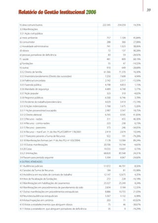 Relatório de Gestão Institucional 2006 39
h) área comum/outros 222.345 254.259 14,35%
3.3 Manifestações:      
3.3.1 Ação civil pública:      
a) meio ambiente 757 1.104 45,84%
b) consumidor 288 366 27,08%
c) moralidade administrativa 741 1.023 38,06%
d) idosos 72 137 90,28%
e) pessoas portadoras de deficiência 83 59 -28,92%
f) saúde 481 809 68,19%
g) fundações 55 47 -14,55%
h) outras 910 649 -28,68%
3.3.2 Direito de família 61.366 71.370 16,30%
3.3.3 Inventário/arrolamento (Direito das sucessões) 7.250 7.608 4,94%
3.3.4 Falência/concordata 2.742 2.317 -15,50%
3.3.5 Fazenda pública 4.798 4.853 1,15%
3.3.6 Mandado de segurança 4.489 4.748 5,77%
3.3.7 Ação popular 323 310 -4,02%
3.3.8 Registros públicos 6.500 6.746 3,78%
3.3.9 Acidente do trabalho/previdenciário 4.029 3.419 -15,14%
3.3.10 Ações indenizatórias 1.768 1.675 -5,26%
3.3.11 Ações possessórias/usucapião 2.987 3.547 18,75%
3.3.12 Direito eleitoral 6.765 9.595 41,83%
3.3.13 Recurso - razões 311 455 46,30%
3.3.14 Recurso - contra-razões 223 238 6,73%
3.3.15 Recurso - pareceres 373 246 -34,05%
3.3.16 Recurso – manif. art. 1º, do Ato PGJ/CGMP/nº 178/2001 2.419 2.674 10,54%
3.3.17 Pareceres perante a Turma de Recursos 922 191 -79,28%
3.3.18 Manifestações formais (art 1º do Ato PGJ nº 103/2004) 7.178 13.584 89,24%
3.3.19 Outras manifestações 20.706 19.744 -4,65%
3.3.20 Cotas 19.555 19.697 0,73%
3.3.21 Intimações 68.820 85.548 24,31%
3.4 Passam para período seguinte 5.394 4.067 -24,60%
4 OUTRAS ATIVIDADES      
4.1 Audiências judiciais 51.072 46.701 -8,56%
4.2 Sessões da Turma de Recursos 184 81 -55,98%
4.3 Assistência em rescisões de contrato de trabalho 12.147 12.675 4,35%
4.4 Atos de fiscalização de fundações 272 228 -16,18%
4.5 Manifestações em habilitações de casamentos 23.327 25.249 8,24%
4.6 Manifestações em procedimentos de parcelamento do solo 2.834 3.184 12,35%
4.7 Outras manifestações em procedimentos extrajudiciais 8.886 10.755 21,03%
4.8 Reuniões/audiências extrajudiciais 3.367 3.132 -6,98%
4.9 Visitas/inspeções em cartórios 203 71 -65,02%
4.10 Visitas a estabelecimentos que abriguem idosos 75 46 -38,67%
4.11 Visitas a estabelecim. que abriguem portadores de deficiência 35 9 -74,29%
 