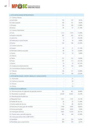 Estado de Santa Catarina
MINISTÉRIO PÚBLICO
42
2. ATOS INFRACIONAIS REPRESENTADOS      
2.1. Contra a Pessoa      
a) Homicídio 133 137 3,01%
b) Lesão corporal 160 161 0,63%
c) Ameaça 125 109 -12,80%
d) Outros 85 67 -21,18%
2.2. Contra o Patrimônio      
a) Furto 1.213 1.019 -15,99%
b) Roubo e extorsão 287 262 -8,71%
c) Latrocínio 17 13 -23,53%
d) Estelionato e outras fraudes 18 18 0,00%
e) Outros 142 106 -25,35%
2.3. Contra costumes      
a) Estupro 43 21 -51,16%
b) Atentado violento ao pudor 68 53 -22,06%
c) Outros 10 10 0,00%
2.4. Tóxicos      
a) Tráfico 127 152 19,69%
b) Posse 147 113 -23,13%
c) Outros 19 10 -47,37%
2.5. Estatuto do desarmamento 99 103 4,04%
2.6. Contra Idosos (Estatuto do Idoso) 0 1 -
2.7. Trânsito 136 111 -18,38%
2.8. Outros 137 106 -22,63%
3. ATOS INFRACIONAIS CONTRA CRIANÇAS E ADOLESCENTES      
3.1. Homicídio - 21 -
3.2. Contra os costumes - 29 -
3.3. Tortura - 2 -
3.4. Outros - 53 -
4. PROCESSOS/AUDIÊNCIAS      
4.1. Remanescentes em gabinete do período anterior 332 461 38,86%
4.2. Recebidos no período 24.249 30.401 25,37%
4.3. Manifestações/Audiências:      
a) Alegações finais 1.017 1.181 16,13%
b) Razões de recurso 26 22 -15,38%
c) Contra-razões de recurso 74 89 20,27%
d) Pareceres em execução de medidas 7.409 9.695 30,85%
e) Outras promoções 5.693 6.093 7,03%
4.4. Intimações diversas 9.901 13.542 36,77%
4.5. Passam para o período seguinte 461 240 -47,94%
4.6. Cartas precatórias (Ato CGMP 03/01)      
a) Expedidas 224 256 14,29%
b) Recebidas para cumprimento 369 370 0,27%
 