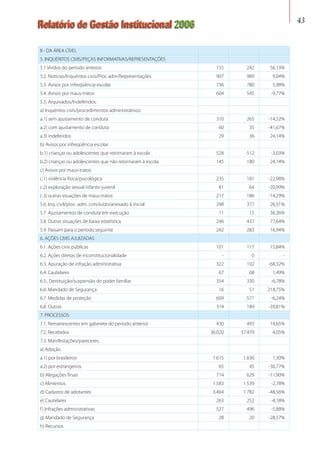 Relatório de Gestão Institucional 2006 43
II - DA ÁREA CÍVEL      
5. INQUÉRITOS CIVIS/PEÇAS INFORMATIVAS/REPRESENTAÇÕES      
5.1 Vindos do período anterior 155 242 56,13%
5.2. Notícias/Inquéritos civis/Proc adm/Representações 907 989 9,04%
5.3. Avisos por infreqüência escolar 736 780 5,98%
5.4. Avisos por maus-tratos 604 545 -9,77%
5.5. Arquivados/Indeferidos:      
a) Inquéritos civis/procedimentos administrativos:      
a.1) sem ajustamento de conduta 310 265 -14,52%
a.2) com ajustamento de conduta 60 35 -41,67%
a.3) indeferidos 29 36 24,14%
b) Avisos por infreqüência escolar      
b.1) crianças ou adolescentes que retornaram à escola 528 512 -3,03%
b.2) crianças ou adolescentes que não retornaram à escola 145 180 24,14%
c) Avisos por maus-tratos      
c.1) violência física/psicológica 235 181 -22,98%
c.2) exploração sexual infanto-juvenil 81 64 -20,99%
c.3) outras situações de maus-tratos 217 186 -14,29%
5.6. Inq. civil/proc. adm. concluído/anexado à inicial 298 377 26,51%
5.7. Ajustamentos de conduta em execução 11 15 36,36%
5.8. Outras situações de baixa estatística 246 437 77,64%
5.9. Passam para o período seguinte 242 283 16,94%
6. AÇÕES CIVIS AJUIZADAS      
6.1. Ações civis públicas 101 117 15,84%
6.2. Ações diretas de inconstitucionalidade - 0 -
6.3. Apuração de infração administrativa 322 102 -68,32%
6.4. Cautelares 67 68 1,49%
6.5.. Destituição/suspensão do poder familiar 354 330 -6,78%
6.6. Mandado de Segurança 16 51 218,75%
6.7. Medidas de proteção 609 571 -6,24%
6.8. Outras 314 189 -39,81%
7. PROCESSOS      
7.1. Remanescentes em gabinete do período anterior 430 493 14,65%
7.2. Recebidos 36.020 37.479 4,05%
7.3. Manifestações/pareceres:      
a) Adoção      
a.1) por brasileiros 1.615 1.636 1,30%
a.2) por estrangeiros 65 45 -30,77%
b) Alegações finais 714 629 -11,90%
c) Alimentos 1.583 1.539 -2,78%
d) Cadastro de adotantes 3.464 1.782 -48,56%
e) Cautelares 263 252 -4,18%
f) Infrações administrativas 527 496 -5,88%
g) Mandado de Segurança 28 20 -28,57%
h) Recursos      
 