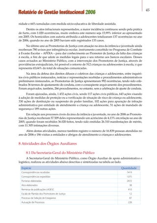 Relatório de Gestão Institucional 2006 45
nidade e 665 cumuladas com medida sócio-educativa de liberdade assistida.
Dentre os atos infracionais representados, a maior incidência continuou sendo pela prática
de furto, com 1.020 ocorrências, muito embora este número seja 15,99% inferior ao apresentado
em 2005. Os homicídios com autoria atribuída a adolescentes totalizaram 137 ocorrências no ano
de 2006, quando no ano de 2005 haviam sido registrados 133 casos.
No último ano as Promotorias de Justiça com atuação na área da infância e juventude ainda
receberam 780 avisos por infreqüência escolar, instrumento concebido no Programa de Combate
à Evasão Escolar – APÓIA – para dar conhecimento ao Promotor de Justiça da falta das crianças
à escola, a fim de que adote as medidas legais para o seu retorno aos bancos escolares. Desses
casos avisados ao Ministério Público, com a intervenção dos Promotores de Justiça, através de
providências extrajudiciais, foi possível o retorno de 512 crianças ou adolescentes à escola, o que
representa 65,64% do total de situações comunicadas.
Na área da defesa dos direitos difusos e coletivos das crianças e adolescentes, entre inquéri-
tos civis públicos instaurados, notícias e representações recebidas e procedimentos administrativos
preliminares instaurados, as Promotorias de Justiça apresentaram 992 ocorrências, tendo sido cele-
brados 36 termos de ajustamento de conduta, com o conseqüente arquivamento dos procedimentos.
Foram arquivados, também, 266 procedimentos, no entanto, sem a celebração de ajuste de conduta.
Foram ajuizadas, ainda, 1.432 ações civis, sendo 117 ações civis públicas, 643 ações visando
à adoção de medidas de proteção ou a verificação de situação de risco de criança ou adolescente,
330 ações de destituição ou suspensão do poder familiar, 102 ações para apuração de infração
administrativa por entidade de atendimento a criança ou adolescente, 51 ações de mandado de
segurança e 189 outras ações.
Em relação aos processos cíveis da área da infância e juventude, no ano de 2006 as Promoto-
rias de Justiça receberam 37.509 deles representando um acréscimo de 4,13% em relação ao ano de
2005, quando foram recebidos 36.020 feitos, tendo sido emitidas 26.310 manifestações de mérito,
com 11.305 intimações diversas.
Além destas atividades, merece também registro o número de 16.839 pessoas atendidas no
ano de 2006 e 186 visitas a entidades e abrigos de atendimento a crianças e adolescentes.
8 Atividades dos Órgãos Auxiliares
8.1 Da Secretaria-Geral do Ministério Público
A Secretaria-Geral do Ministério Público, como Órgão Auxiliar de apoio administrativo e
logístico, realizou as atividades abaixo descritas e sintetizadas na tabela ao lado.
Espécie Quantidade
Correspondências recebidas 7419
Correspondências expedidas 1375
Portarias elaboradas 2472
Atos elaborados 38
Remessa de publicações à IOESC 410
Escala de Plantão dos Promotores de Justiça 12
Processo de Seleção de Estagiários 87
Autuação de Processos 228
 