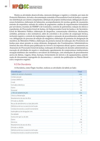 Estado de Santa Catarina
MINISTÉRIO PÚBLICO
46
Dentre as atividades desenvolvidas, merecem destaque o registro e o trâmite, por meio do
Protocolo Eletrônico, de toda a documentação remetida à Procuradoria-Geral de Justiça e a poste-
rior distribuição aos setores competentes; definição de projetos institucionais; deflagração de pro-
cessos licitatórios; elaboração de balancetes; acompanhamento de receitas; gestão de orçamento;
emissão de empenhos; emissão de ordens de pagamento; análise de requerimentos formulados
por servidores; reuniões do FERMP e de Comissões; controle de patrimônio; redação de ofícios e
expedientes do Procurador-Geral de Justiça, do Subprocurador-Geral de Justiça e do Secretário-
Geral do Ministério Público; elaboração de despachos, comunicações eletrônicas, declarações,
certidões, portarias e atos normativos; além de convênios e de acordos de cooperação técnica,
incluindo registro e controle de implantação; registro e autuação de procedimentos administrati-
vos; deflagração do processo de seleção de estagiários; elaboração de portarias de designação de
membros do Ministério Público; elaboração da portaria mensal de indicação dos Promotores de
Justiça para atuar perante as zonas eleitorais; designação dos Coordenadores Administrativos;
remessa dos atos oficiais para publicação na internet e na imprensa oficial; apoio e assessoria aos
Assessores do Procurador-Geral de Justiça; realização de intimações de decisões administrativas;
execução de atividades de arquivo e atualização; agendamento de compromissos institucionais;
recepção telefônica dos membros e servidores da Instituição, com orientações de procedimentos
acerca de diárias, viagens, férias, licenças, fornecimento de móveis e de equipamentos; autenti-
cação de documentos; reprografia de documentos; e controle das publicações no Diário Oficial
com o respectivo registro.
8.2 Da Ouvidoria
A Ouvidoria, como Órgão Auxiliar, realizou as atividades da tabela ao lado:
Classificação Total
1.MEIOS DE ACESSO UTILIZADOS 1056
Contato pessoal 11
Contato telefônico 24
E-mail 234
Formulário eletrônico 754
Outros 13
Via postal 20
2. TIPO DE MANIFESTAÇÃO 1056
Crítica ou Reclamação 98
Retardamento de atos de ofício 11
Omissão ou desídia 22
Recusa de atendimento ou trato descortês 7
Deficiência técnica no exercício da função 6
Conduta funcional ou social inconveniente 2
Inadimplência de obrigações civis 1
Parcialidade 2
Excesso de rigor ou de zelo 1
Outros 46
Denúncia 618
Retardamento de atos de ofício 3
Omissão ou desídia 3
Deficiência técnica no exercício da função 3
Conduta funcional ou social inconveniente 1
 