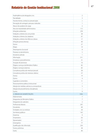 Relatório de Gestão Institucional 2006 47
Inadimplência de obrigações civis 2
Parcialidade 3
Favorecimento, conluio ou prevaricação 1
Percepção de vantagens pessoais indevidas 1
Abuso dos poderes do cargo 2
Atos de improbidade administrativa 112
Infrações ambientais 278
Violações a direitos do consumidor 58
Violações a direitos da cidadania 67
Violações a direitos da infância e idosos 17
Infrações penais diversas 40
Outros 27
Elogio 14
Desempenho funcional 8
Presteza no atendimento 5
Iniciativas judiciais 1
Informação 311
Iniciativas e procedimentos 31
Situação de processos 16
Órgãos e serviços do Ministério Público 82
Órgãos e serviços externos 83
Consultoria jurídica de interesse pessoal 58
Consultoria jurídica de interesse coletivo 27
Outros 14
Outros 4
Sugestão e comentário 11
Posicionamento político-institucional 1
Adoção de medidas judiciais ou extrajudiciais 5
Adoção de procedimentos disciplinares 1
Outros 4
3. ORIGEM DAS MANIFESTAÇÕES 1056
Parlamentares 7
Integrantes do Ministério Público 7
Integrantes do Judiciário 2
Profissionais liberais 297
Estudantes 60
Entidades civis ou sindicais 20
Servidores públicos 142
Imprensa 9
Empresários 63
Aposentados 21
Estrangeiros 77
Qualificação não informada 224
Fontes anônimas 38
Outra 89
 