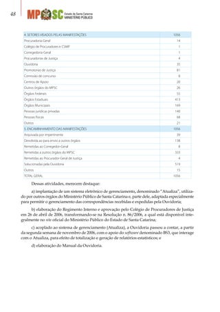 Estado de Santa Catarina
MINISTÉRIO PÚBLICO
48
4. SETORES VISADOS PELAS MANIFESTAÇÕES 1056
Procuradoria-Geral 14
Colégio de Procuradores e CSMP 1
Corregedoria-Geral 1
Procuradorias de Justiça 4
Ouvidoria 35
Promotorias de Justiça 81
Comissão de concurso 8
Centros de Apoio 20
Outros órgãos do MPSC 26
Órgãos Federais 55
Órgãos Estaduais 413
Órgãos Municipais 169
Pessoas jurídicas privadas 140
Pessoas físicas 68
Outros 21
5. ENCAMINHAMENTO DAS MANIFESTAÇÕES 1056
Arquivada por impertinente 39
Devolvida ao para envio a outros órgãos 138
Remetidas ao Corregedor-Geral 8
Remetidas a outros órgãos do MPSC 333
Remetidas ao Procurador-Geral de Justiça 4
Solucionadas pela Ouvidoria 519
Outros 15
TOTAL GERAL 1056
Dessas atividades, merecem destaque:
a) implantação de um sistema eletrônico de gerenciamento, denominado “Atualiza”, utiliza-
do por outros órgãos do Ministério Público de Santa Catarina e, parte dele, adaptada especialmente
para permitir o gerenciamento das correspondências recebidas e expedidas pela Ouvidoria;
b) elaboração do Regimento Interno e aprovação pelo Colégio de Procuradores de Justiça
em 26 de abril de 2006, transformando-se na Resolução n. 86/2006, a qual está disponível inte-
gralmente no site oficial do Ministério Público do Estado de Santa Catarina;
c) acoplado ao sistema de gerenciamento (Atualiza), a Ouvidoria passou a contar, a partir
da segunda semana de novembro de 2006, com o apoio do software denominado BS3, que interage
com o Atualiza, para efeito de totalização e geração de relatórios estatísticos; e
d) elaboração do Manual da Ouvidoria.
 