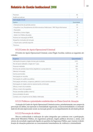 Relatório de Gestão Institucional 2006 51
Processos 40
Audiências judiciais 8
Atividade Cível
Espécie Quantidade
+ Remanescentes do período anterior 33
+ Inquéritos Civis, Procedimentos de Administrativos Preliminares - PAP/ Peças Informativas 14
- Arquivados 9
- Remetidos a outros órgãos 12
- Ações Civis Públicas Ajuizadas 4
Portarias de instauração de PAP/IC 9
Despachos motivados de instrução 10
= Passam para o período seguinte 22
Processos 2
8.3.2 Centro de Apoio Operacional Criminal
O Centro de Apoio Operacional Criminal, como Órgão Auxiliar, realizou as seguintes ati-
vidades:
Espécie Quantidade
Solicitações de apoio a órgãos de execução recebidas 1.075
Atos de apoio realizados a órgãos de 1o
grau 43
Pesquisas realizadas 829
Remessa de subsídios doutrinários, legislativos e jurisprudenciais 163
Palestras ministradas 14
Eventos promovidos 4
Participação em reuniões 54
Participação em audiências públicas 3
Participação seminários, congressos, palestras e outros eventos externos 4
Participação em órgãos externos representando a Instituição 6
Ofícios, e-mails e fax recebidos 1.182
Ofícios, e-mails e fax expedidos 2.215
Pessoas atendidas (público externo) 26
Outras atividades de apoio 40
Contatos com a imprensa escrita, falada e televisada 47
8.3.2.1 Políticas e prioridades estabelecidas no Plano Geral de Atuação
A atuação do Centro de Apoio Operacional Criminal ocorreu, prioritariamente, nos campos da
prevenção de delitos, da repressão à criminalidade organizada, à macrocriminalidade e à criminali-
dade de elevada repercussão social, na execução penal e no acompanhamento da atividade policial.
8.3.2.2 Prevenção de delitos
Deu-se continuidade à realização de ações integradas que contaram com a participação,
além deste Ministério Público, de organismos policiais, órgãos públicos diversos e, ainda, com
setores da sociedade organizada ligados às questões da Segurança Pública, que visaram à identi-
ficação de situações potenciais ou concretamente fomentadoras de violência e criminalidade.
 