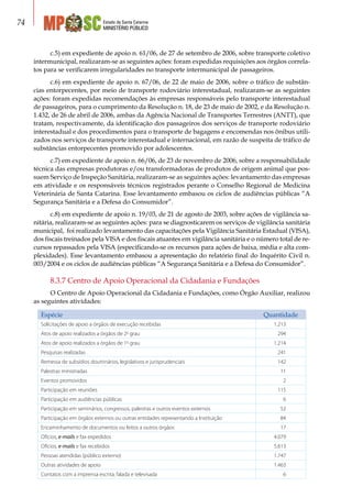 Estado de Santa Catarina
MINISTÉRIO PÚBLICO
74
c.5) em expediente de apoio n. 61/06, de 27 de setembro de 2006, sobre transporte coletivo
intermunicipal, realizaram-se as seguintes ações: foram expedidas requisições aos órgãos correla-
tos para se verificarem irregularidades no transporte intermunicipal de passageiros.
c.6) em expediente de apoio n. 67/06, de 22 de maio de 2006, sobre o tráfico de substân-
cias entorpecentes, por meio de transporte rodoviário interestadual, realizaram-se as seguintes
ações: foram expedidas recomendações às empresas responsáveis pelo transporte interestadual
de passageiros, para o cumprimento da Resolução n. 18, de 23 de maio de 2002, e da Resolução n.
1.432, de 26 de abril de 2006, ambas da Agência Nacional de Transportes Terrestres (ANTT), que
tratam, respectivamente, da identificação dos passageiros dos serviços de transporte rodoviário
interestadual e dos procedimentos para o transporte de bagagens e encomendas nos ônibus utili-
zados nos serviços de transporte interestadual e internacional, em razão de suspeita de tráfico de
substâncias entorpecentes promovido por adolescentes.
c.7) em expediente de apoio n. 66/06, de 23 de novembro de 2006, sobre a responsabilidade
técnica das empresas produtoras e/ou transformadoras de produtos de origem animal que pos-
suem Serviço de Inspeção Sanitária, realizaram-se as seguintes ações: levantamento das empresas
em atividade e os responsáveis técnicos registrados perante o Conselho Regional de Medicina
Veterinária de Santa Catarina. Esse levantamento embasou os ciclos de audiências públicas “A
Segurança Sanitária e a Defesa do Consumidor”.
c.8) em expediente de apoio n. 19/03, de 21 de agosto de 2003, sobre ações de vigilância sa-
nitária, realizaram-se as seguintes ações: para se diagnosticarem os serviços de vigilância sanitária
municipal, foi realizado levantamento das capacitações pela Vigilância Sanitária Estadual (VISA),
dos fiscais treinados pela VISA e dos fiscais atuantes em vigilância sanitária e o número total de re-
cursos repassados pela VISA (especificando-se os recursos para ações de baixa, média e alta com-
plexidades). Esse levantamento embasou a apresentação do relatório final do Inquérito Civil n.
003/2004 e os ciclos de audiências públicas “A Segurança Sanitária e a Defesa do Consumidor”.
8.3.7 Centro de Apoio Operacional da Cidadania e Fundações
O Centro de Apoio Operacional da Cidadania e Fundações, como Órgão Auxiliar, realizou
as seguintes atividades:
Espécie Quantidade
Solicitações de apoio a órgãos de execução recebidas 1.213
Atos de apoio realizados a órgãos de 2o
grau 294
Atos de apoio realizados a órgãos de 1o
grau 1.214
Pesquisas realizadas 241
Remessa de subsídios doutrinários, legislativos e jurisprudenciais 142
Palestras ministradas 11
Eventos promovidos 2
Participação em reuniões 115
Participação em audiências públicas 6
Participação em seminários, congressos, palestras e outros eventos externos 52
Participação em órgãos externos ou outras entidades representando a Instituição 84
Encaminhamento de documentos ou feitos a outros órgãos 17
Ofícios, e-mails e fax expedidos 4.079
Ofícios, e-mails e fax recebidos 5.613
Pessoas atendidas (público externo) 1.747
Outras atividades de apoio 1.463
Contatos com a imprensa escrita, falada e televisada 6
 