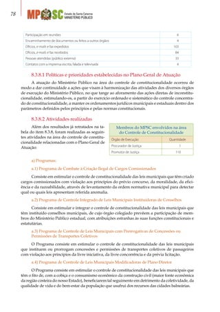 Estado de Santa Catarina
MINISTÉRIO PÚBLICO
78
Participação em reuniões 6
Encaminhamento de documentos ou feitos a outros órgãos 4
Ofícios, e-mails e fax expedidos 103
Ofícios, e-mails e fax recebidos 84
Pessoas atendidas (público externo) 33
Contatos com a imprensa escrita, falada e televisada 4
8.3.8.1 Políticas e prioridades estabelecidas no Plano Geral de Atuação
A atuação do Ministério Público na área do controle de constitucionalidade ocorreu de
modo a dar conti­nuidade a ações que visam à harmonização das atividades dos diversos órgãos
de execução do Ministério Públi­co, no que tange ao aforamento das ações diretas de inconstitu-
cionalidade, estimulando-os, a partir do exercício ordenado e sistemático do controle concentra-
do de constitucionalidade, a manter os ordenamentos jurídicos municipais e estaduais dentro dos
parâmetros definidos pelos princípios e pelas normas constitucionais.
8.3.8.2 Atividades realizadas
Além dos resultados já retratados na ta-
bela do item 8.3.8, foram realizadas as seguin-
tes atividades na área do controle de constitu-
cionalidade relacionadas com o Plano Geral de
Atuação:
a) Programas:
a.1) Programa de Combate à Criação Ilegal de Cargos Comissionados
Consiste em estimular o controle de constitucionalidade das leis municipais que têm criado
cargos comissionados com violação aos princípios do prévio concurso, da moralidade, da efici-
ência e da razoabilidade, através de levantamento da ordem normativa municipal para detectar
qual ou quais leis apresentam referida anomalia.
a.2) Programa de Controle Integrado de Leis Municipais Instituidoras de Conselhos
Consiste em estimular e integrar o controle de constitucionalidade das leis municipais que
têm instituído conselhos municipais, de cujo órgão colegiado prevêem a participação de mem-
bros do Ministério Público estadual, com atribuições estranhas às suas funções constitucionais e
estatutárias.
a.3) Programa de Controle de Leis Municipais com Prerrogativas de Concessões ou
Permissões de Transportes Coletivos
O Programa consiste em estimular o controle de constitucionalidade das leis municipais
que instituem ou prorrogam concessões e permissões de transportes coletivos de passageiros
com violação aos princípios da livre iniciativa, da livre concorrência e da prévia licitação.
a.4) Programa de Controle de Leis Municipais Modificadoras de Plano Diretor
O Programa consiste em estimular o controle de constitucionalidade das leis municipais que
têm o fito de, com a cobiça e o consumismo econômico da construção civil (maior fonte econômica
da região costeira do nosso Estado), beneficiarem tal seguimento em detrimento da coletividade, da
qualidade de vida e do bem-estar da população que usufrui dos recursos das cidades balneárias.
Membros do MPSC envolvidos na área
do Controle de Constitucionalidade
Órgão de Execução Quantidade
Procurador de Justiça 1
Promotor de Justiça 110
 