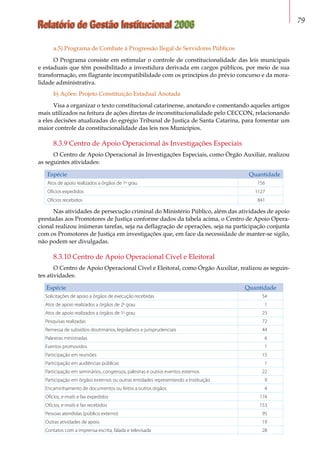 Relatório de Gestão Institucional 2006 79
a.5) Programa de Combate à Progressão Ilegal de Servidores Públicos
O Programa consiste em estimular o controle de constitucionalidade das leis municipais
e estaduais que têm possibilitado a investidura derivada em cargos públicos, por meio de sua
transformação, em flagrante incompatibilidade com os princípios do prévio concurso e da mora-
lidade administrativa.
b) Ações: Projeto Constituição Estadual Anotada
Visa a organizar o texto constitucional catarinense, anotando e comentando aqueles artigos
mais utilizados na feitura de ações diretas de inconstitucionalidade pelo CECCON, relacionando
a eles decisões atualizadas do egrégio Tribunal de Justiça de Santa Catarina, para fomentar um
maior controle da constitucionalidade das leis nos Municípios.
8.3.9 Centro de Apoio Operacional às Investigações Especiais
O Centro de Apoio Operacional às Investigações Especiais, como Órgão Auxiliar, realizou
as seguintes atividades:
Espécie Quantidade
Atos de apoio realizados a órgãos de 1o
grau 156
Ofícios expedidos 1127
Ofícios recebidos 841
Nas atividades de persecução criminal do Ministério Público, além das atividades de apoio
prestadas aos Promotores de Justiça conforme dados da tabela acima, o Centro de Apoio Opera-
cional realizou inúmeras tarefas, seja na deflagração de operações, seja na participação conjunta
com os Promotores de Justiça em investigações que, em face da necessidade de manter-se sigilo,
não podem ser divulgadas.
8.3.10 Centro de Apoio Operacional Cível e Eleitoral
O Centro de Apoio Operacional Cível e Eleitoral, como Órgão Auxiliar, realizou as seguin-
tes atividades:
Espécie Quantidade
Solicitações de apoio a órgãos de execução recebidas 54
Atos de apoio realizados a órgãos de 2o
grau 1
Atos de apoio realizados a órgãos de 1o
grau 23
Pesquisas realizadas 72
Remessa de subsídios doutrinários, legislativos e jurisprudenciais 44
Palestras ministradas 6
Eventos promovidos 1
Participação em reuniões 15
Participação em audiências públicas 1
Participação em seminários, congressos, palestras e outros eventos externos 22
Participação em órgãos externos ou outras entidades representando a Instituição 9
Encaminhamento de documentos ou feitos a outros órgãos 4
Ofícios, e-mails e fax expedidos 174
Ofícios, e-mails e fax recebidos 153
Pessoas atendidas (público externo) 95
Outras atividades de apoio 19
Contatos com a imprensa escrita, falada e televisada 28
 