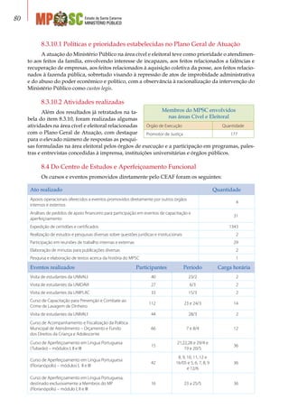 Estado de Santa Catarina
MINISTÉRIO PÚBLICO
80
8.3.10.1 Políticas e prioridades estabelecidas no Plano Geral de Atuação
A atuação do Ministério Público na área cível e eleitoral teve como prioridade o atendimen-
to aos feitos da família, envolvendo interesse de incapazes, aos feitos relacionados a falências e
recuperação de empresas, aos feitos relacionados à aquisição coletiva da posse, aos feitos relacio-
nados à fazenda pública, sobretudo visando à repressão de atos de improbidade administrativa
e do abuso do poder econômico e político, com a observância à racionalização da intervenção do
Ministério Público como custos legis.
8.3.10.2 Atividades realizadas
Além dos resultados já retratados na ta-
bela do item 8.3.10, foram realizadas algumas
atividades na área cível e eleitoral relacionadas
com o Plano Geral de Atuação, com destaque
para o elevado número de respostas as pesqui-
sas formuladas na área eleitoral pelos órgãos de execução e a participação em programas, pales-
tras e entrevistas concedidas à imprensa, instituições universitárias e órgãos públicos.
8.4 Do Centro de Estudos e Aperfeiçoamento Funcional
Os cursos e eventos promovidos diretamente pelo CEAF foram os seguintes:
Ato realizado Quantidade
Apoios operacionais oferecidos a eventos promovidos diretamente por outros órgãos
internos e externos
4
Análises de pedidos de apoio financeiro para participação em eventos de capacitação e
aperfeiçoamento
31
Expedição de certidões e certificados 1343
Realização de estudos e pesquisas diversas sobre questões jurídicas e institucionais 2
Participação em reuniões de trabalho internas e externas 29
Elaboração de minutas para publicações diversas 2
Pesquisa e elaboração de textos acerca da história do MPSC 1
Eventos realizados Participantes Período Carga horária
Visita de estudantes da UNIVALI 40 23/2 2
Visita de estudantes da UNIDAVI 27 6/3 2
Visita de estudantes da UNIPLAC 33 15/3 2
Curso de Capacitação para Prevenção e Combate ao
Crime de Lavagem de Dinheiro
112 23 e 24/3 14
Visita de estudantes da UNIVALI 44 28/3 2
Curso de Acompanhamento e Fiscalização da Política
Municipal de Atendimento – Orçamento e Fundo
dos Direitos da Criança e Adolescente
66 7 e 8/4 12
Curso de Aperfeiçoamento em Língua Portuguesa
(Tubarão) – módulos I, II e III
15
21,22,28 e 29/4 e
19 e 20/5
36
Curso de Aperfeiçoamento em Língua Portuguesa
(Florianópolis) – módulos I, II e III
42
8, 9, 10, 11, 12 e
16/05 e 5, 6, 7, 8, 9
e 12/6
36
Curso de Aperfeiçoamento em Língua Portuguesa,
destinado exclusivamente a Membros do MP
(Florianópolis) – módulo I, II e III
16 23 a 25/5 36
Membros do MPSC envolvidos
nas áreas Cível e Eleitoral
Órgão de Execução Quantidade
Promotor de Justiça 177
 