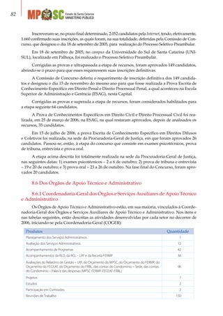 Estado de Santa Catarina
MINISTÉRIO PÚBLICO
82
Inscreveram-se, no prazo final determinado, 2.052 candidatos pela Internet, tendo, efetivamente,
1.660 confirmado suas inscrições, as quais foram, na sua totalidade, deferidas pela Comissão de Con-
curso, que designou o dia 18 de setembro de 2005, para realização do Processo Seletivo Preambular.
Em 18 de setembro de 2005, no campus da Universidade do Sul de Santa Catarina (UNI-
SUL), localizado em Palhoça, foi realizado o Processo Seletivo Preambular.
Corrigidas as provas e ultrapassada a etapa de recursos, foram aprovados 149 candidatos,
abrindo-se o prazo para que esses requeressem suas inscrições definitivas.
A Comissão de Concurso deferiu o requerimento de inscrição definitiva dos 149 candida-
tos e designou o dia 15 de novembro do mesmo ano para que fosse realizada a Prova Escrita de
Conhecimento Específico em Direito Penal e Direito Processual Penal, a qual aconteceu na Escola
Superior de Administração e Gerência (ESAG), nesta Capital.
Corrigidas as provas e superada a etapa de recursos, foram considerados habilitados para
a etapa seguinte 64 candidatos.
A Prova de Conhecimentos Específicos em Direito Civil e Direito Processual Civil foi rea-
lizada, em 25 de março de 2006, na ESAG, na qual restaram aprovados, depois de analisados os
recursos, 35 candidatos.
Em 15 de julho de 2006, a prova Escrita de Conhecimento Específico em Direitos Difusos
e Coletivos foi realizada, na sede da Procuradoria-Geral de Justiça, em que foram aprovados 26
candidatos. Passou-se, então, à etapa do concurso que consiste em exames psicotécnicos, prova
de tribuna, entrevista e prova oral.
A etapa acima descrita foi totalmente realizada na sede da Procuradoria-Geral de Justiça,
nas seguintes datas: 1) exames psicotécnicos – 2 a 6 de outubro; 2) prova de tribuna e entrevista
– 19 e 20 de outubro; e 3) prova oral – 23 a 26 de outubro. Na fase final do Concurso, foram apro-
vados 20 candidatos.
8.6 Dos Órgãos de Apoio Técnico e Administrativo
8.6.1 Coordenadoria-Geral dos Órgãos e Serviços Auxiliares de Apoio Técnico
e Administrativo
Os Órgãos de Apoio Técnico e Administrativo estão, em sua maioria, vinculados à Coorde-
nadoria-Geral dos Órgãos e Serviços Auxiliares de Apoio Técnico e Administrativo. Nos itens e
nas tabelas seguintes, estão descritas as atividades desenvolvidas por cada setor no decorrer de
2006, iniciando-se pela Coordenadoria-Geral (COGER):
Produtos Quantidade
Planejamento dos Serviços Administrativos 1
Avaliação dos Serviços Administrativos 12
Acompanhamento de Programas 42
Acompanhamentos da RLD, da RCL – LRF e da Receita FERMP 36
Avaliações do Relatório de Gestão – LRF, do Orçamento do MPSC, do Orçamento do FERMP, do
Orçamento do FECEAF, do Orçamento do FRBL, das contas do Condomínio – Sede, das contas
do Condomínio – Palas e das despesas (MPSC-FERMP-FECEAF-FRBL)
96
Projetos 7
Estudos 2
Participação em Comissões 2
Reuniões de Trabalho 150
 