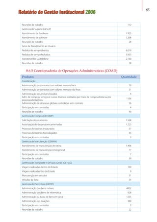 Relatório de Gestão Institucional 2006 85
Reuniões de trabalho 112
Gerência de Suporte (GESUP)
Atendimento de hardware 1.925
Atendimento de software 1.298
Reuniões de trabalho 28
Setor de Atendimento ao Usuário
Pedidos de serviço abertos 6.019
Pedidos de serviço fechados 5.953
Atendimentos via telefone 2.150
Reuniões de trabalho 18
8.6.5 Coordenadoria de Operações Administrativas (COAD)
Produtos Quantidade
Coordenação
Administração de contratos com valores mensais fixos 29
Administração de contratos com valores mensais não fixos 31
Administração dos imóveis locados 4
Adm. de compras, serviços e cursos diversos realizados por meio de compra direta ou por
processos licitatórios
1156
Administração de despesas globais controladas sem contrato 56
Participação em comissões 4
Reuniões de trabalho 90
Gerência de Compra (GECOMP)
Solicitação de orçamento 1.568
Autorização de despesas encaminhadas 1.223
Processos licitatórios instaurados 57
Processos licitatórios homologados 45
Participação em comissões 3
Gerência de Manutenção (GEMAN)
Atendimento de manutenção de rotina 1.496
Atendimento de manutenção emergencial 77
Participação em comissões 7
Reuniões de trabalho 50
Gerência de Transporte e Serviços Gerais (GETSEG)
Viagens realizadas dentro do Estado 169
Viagens realizadas fora do Estado 9
Manutenção em veículos 51
Veículos da frota 34
Gerência de Patrimônio (GEPAT)
Administração dos bens móveis 4002
Administração dos bens de informática 928
Administração da baixa de bens em geral 1235
Administração das doações 380
Participação em comissões 2
Reuniões de trabalho 22
 