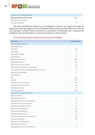 Estado de Santa Catarina
MINISTÉRIO PÚBLICO
86
Gerência de Almoxarifado (GEALM)
Bens permanentes e de consumo 9043
Participação em comissões 1
Reuniões de trabalho 11
Em termos qualitativos, destaca-se a consolidação do processo de compras por meio do
pregão presencial, que proporcionou ao Ministério Público uma economia média de até 25% em
suas aquisições. Também houve incremento no patrimônio da Instituição com a aquisição de
mobiliários, bens de informática e a renovação da frota de veículos oficiais.
8.6.6 Coordenadoria de Recursos Humanos (CORH)
Produtos Quantidade
Setor de Registro Funcional
Elaboração de Atos:
Nomeação 243
Exoneração 11
Exoneração a pedido 19
Aposentadoria 4
Elaboração de portarias 1652
Elaboração de ofícios 297
Elaboração de termos de posse 43
Designação de substitutos de outro cargo 110
Concessão automática de adicional por tempo de serviço 11
Elaboração de declarações 77
Cadastramento:
Atos 394
Portarias 3973
Procedimentos administrativos 305
Agendamento perícia médica 94
Atualização cadastral 178
Sistema de protocolo 5.556
Setor de Desenvolvimento Humano
Bolsa de Trabalho:
Elaboração de convênios 30
Elaboração de termos de compromissos 137
Elaboração de termos de rescisões 70
Realização de seleção de bolsistas 90
Cadastramento de bolsistas 276
Elaboração de publicações 225
Elaboração de declarações 66
Controle de freqüência e aproveitamento 292
Controle de avaliações 146
Estágio Curricular Obrigatório:
Elaboração de convênios 1
Elaboração de termos de compromissos 12
 