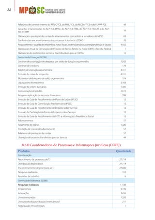 Estado de Santa Catarina
MINISTÉRIO PÚBLICO
88
Relatórios de controle interno do MPSC-TCE, do FRBL-TCE, do FECEAF-TCE e do FERMP-TCE 48
Gerações e transmissões do ACP-TCE-MPSC, do ACP-TCE-FRBL, do ACP-TCE-FECEAF e do ACP-
TCE-FERMP
16
Elaboração e prestação de contas de adiantamentos concedidos a servidores do MPSC 69
Conferência e encaminhamento dos processos licitatórios à COAD 70
Arquivamento e guarda de empenhos, notas fiscais, ordens bancárias, correspondências e faturas 4.932
Elaboração Anual da Declaração de Imposto de Renda Retido na Fonte (DIRF) à Receita Federal 1
Elaboração de rendimentos isentos e não tributáveis para a COPAG 12
Gerência de Finanças (GEFIN)
Controle de autorização de despesas por saldo de dotação orçamentária 1.503
Controle de credores 178
Boletim de execução orçamentária 4.311
Emissão de notas de empenho 4.311
Bloqueio e desbloqueio de saldo orçamentário 374
Liquidações de empenhos 3.168
Emissão de ordens bancárias 1.385
Comunicação de crédito 2.615
Resgate e aplicação de recursos financeiros 299
Emissão de Guia de Recolhimento de Plano de Saúde (IPESC) 12
Emissão de Guia de Contribuição Previdenciária (IPESC) 12
Emissão de Guia de Recolhimento de Imposto sobre Serviço 12
Emissão de Declaração da Fonte de Imposto sobre Serviço 12
Emissão de Guia de Recolhimento do FGTS e informação à Previdência Social 12
Adiantamentos 57
Pagamento de diárias 1.320
Prestação de contas de adiantamento 57
Balancete de prestação de contas 57
Liberação de arquivos transferidos para os bancos 44
8.6.8 Coordenadoria de Processos e Informações Jurídicas (COPIJ)
Produtos Quantidade
Coordenação
Recebimento de processos do TJ 27.714
Distribuição de processos 27.714
Encaminhamento de processos ao TJ 27.606
Pesquisas realizadas 312
Reuniões de trabalho 6
Gerência de Biblioteca (GEBIB)
Pesquisas realizadas 1. 548
Empréstimos 9.199
Indexações 3.456
Livros comprados 1.250
Livros recebidos por doação (intercâmbio) 211
Participação em comissões 1
 