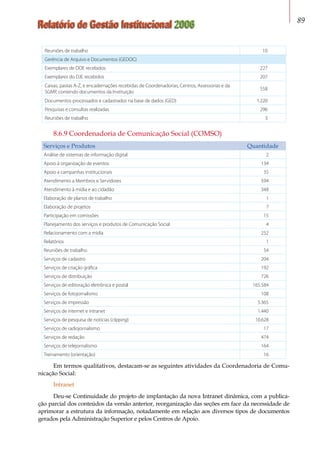 Relatório de Gestão Institucional 2006 89
Reuniões de trabalho 10
Gerência de Arquivo e Documentos (GEDOC)
Exemplares de DOE recebidos 227
Exemplares do DJE recebidos 207
Caixas, pastas A-Z, e encadernações recebidas de Coordenadorias, Centros, Assessorias e da
SGMP, contendo documentos da Instituição
558
Documentos processados e cadastrados na base de dados (GED) 1.220
Pesquisas e consultas realizadas 296
Reuniões de trabalho 3
8.6.9 Coordenadoria de Comunicação Social (COMSO)
Serviços e Produtos Quantidade
Análise de sistemas de informação digital 2
Apoio à organização de eventos 134
Apoio a campanhas institucionais 35
Atendimento a Membros e Servidores 594
Atendimento à mídia e ao cidadão 348
Elaboração de planos de trabalho 1
Elaboração de projetos 7
Participação em comissões 15
Planejamento dos serviços e produtos de Comunicação Social 4
Relacionamento com a mídia 252
Relatórios 1
Reuniões de trabalho 54
Serviços de cadastro 204
Serviços de criação gráfica 192
Serviços de distribuição 726
Serviços de editoração eletrônica e postal 165.584
Serviços de fotojornalismo 108
Serviços de impressão 5.365
Serviços de internet e intranet 1.440
Serviços de pesquisa de notícias (clipping) 10.628
Serviços de radiojornalismo 17
Serviços de redação 474
Serviços de telejornalismo 164
Treinamento (orientação) 16
Em termos qualitativos, destacam-se as seguintes atividades da Coordenadoria de Comu-
nicação Social:
Intranet
Deu-se Continuidade do projeto de implantação da nova Intranet dinâmica, com a publica-
ção parcial dos conteúdos da versão anterior, reorganização das seções em face da necessidade de
aprimorar a estrutura da informação, notadamente em relação aos diversos tipos de documentos
gerados pela Administração Superior e pelos Centros de Apoio.
 