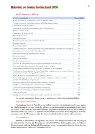 Relatório de Gestão Institucional 2006 91
8.6.10 Assessoria Militar
Serviços e produtos Quantidade
Acompanhamento de assuntos institucionais do Ministério Público 29
Acompanhamento de assuntos institucionais da PMSC e de outros órgãos 42
Elaboração de projetos e convênios 2
Elaboração de pareceres, sindicâncias, processos administrativos etc. 5
Apoio ao Gabinete do PGJ 128
Planejamento de viagens do PGJ 29
Apoio aos Procuradores 116
Apoio aos Promotores 245
Acompanhamento protocolar aos Membros do MP 25
Apoio aos Servidores 48
Apoio a Policiais Militares 45
Prestação de segurança pessoal e patrimonial (instal. físicas, transporte, comunicação e informática) 52
Recepção e acompanhamento de autoridades e visitas 43
Supervisão do sistema de segurança contra incêndio 6
Operações realizadas 5
Realização de diligências 10
Atendimento de ocorrências 25
Protocolos de atendimentos/ segurança pessoal de Membros do MP ameaçados 21
Processos de aquisição, registro e transferências de armas e munições 107
Processos relacionados à segurança dos veículos de Membros do MP e servidores 212
Providências pertinentes à gestão do efetivo Policial Militar (escala de serviço, controle de refeições,
controle de armamento e munições, fardamento etc.)
285
Realização de cursos, treinamentos, estágios, palestras e reuniões 15
Apoio e organização de eventos – audiências, palestras, programas, encontros, seminários,
jornadas, simpósios, fóruns, congressos, etc.
136
Agendamento e providências adotadas para utilização dos auditórios 54
Providências pertinentes à gestão das recepcionistas / telefonistas 84
Providências pertinentes à gestão das copeiras e dos garçons 35
Providências pertinentes à supervisão de serviços terceirizados 210
Expedição de convites 2360
Expedição de documentos (ofícios, comunicações, exposições de motivos etc.) 353
Em termos qualitativos, destacam-se as seguintes atividades da Assessoria Militar:
Segurança de Autoridades
Realização do Curso de Autodefesa oferecido aos membros da Instituição nas diversas regiões
do Estado, destacando-se, entre outras disciplinas, o treinamento de defesa pessoal e de direção veicu-
lar evasiva, qualificando 84 Promotores de Justiça. Implantação do serviço de apoio aos membros do
Ministério Público relacionado ao controle dos armamentos, decorrente da nova legislação de armas,
realizando mais de 100 processos, além dos inúmeros atendimentos prestados sobre o assunto.
Segurança Física
Ampliação da estrutura de segurança do edifício-sede da Procuradoria-Geral de Justiça e
do policiamento em mais três Unidades do Ministério Público (Palhoça, São José e na sede das
Promotorias da Infância da Capital). Prestação de apoio e segurança às diversas etapas do con-
curso de ingresso na carreira do Ministério Público.
 
