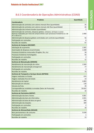 Relatório de Gestão Institucional 2007
8.6.5 Coordenadoria de Operações Administrativas (COAD)
Produtos Quantidade
Coordenadoria
Administração de contratos com valores mensais fixos (quantidade) 26
Administração de contratos com valores mensais não fixos (quantidade) 26
Administração dos imóveis locados (quantidade) 5
Administração de contratos, despesas globais, compras, serviços e cursos
diversos realizados por meio de compra direta e por processos licitatórios (n. de
af´s e de as´s)
2.900
Administração de despesas globais controladas sem contrato (quantidade) 56
Participação em comissões 6
Reuniões de trabalho 97
Gerência de Compras (GECOMP)
Solicitação de orçamento 1.905
Autorização de despesas encaminhadas 1.448
Processos licitatórios instaurados (Pregões, DLs, ILs) 58
Processos licitatórios homologados 56
Participação em comissões 2
Reuniões de trabalho 12
Gerência de Manutenção (GEMAN)
Atendimento de manutenção de rotina 1.949
Atendimento de manutenção emergencial 77
Participação em comissões 3
Reuniões de trabalho 79
Gerência de Transporte e Serviços Gerais (GETSEG)
Viagens realizadas no Estado 474
Viagens realizadas fora do Estado 14
Atendimento da Capital 4.883
Manutenção em veículos 130
Veículos da frota 39
Correspondências recebidas e enviadas (Setor de Protocolo) 59.832
Reuniões de trabalho 18
Gerência de Patrimônio (GEPAT)
Administração dos bens móveis 4.801
Administração dos bens de informática 2.041
Administração da baixa de bens em geral 346
Administração das doações 309
Participação em comissões 2
Reuniões de trabalho 18
Gerência de Almoxarifado (GEALM)
Bens permanentes e de consumo 9.438
Participação em comissões 1
Reuniões de trabalho 15
RESULTADOS
101
 