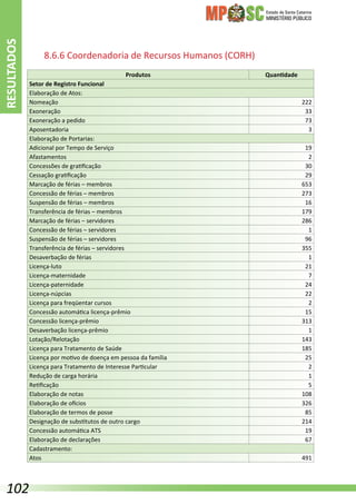 Estado de Santa Catarina
MINISTÉRIO PÚBLICO
8.6.6 Coordenadoria de Recursos Humanos (CORH)
Produtos Quantidade
Setor de Registro Funcional
Elaboração de Atos:
Nomeação 222
Exoneração 33
Exoneração a pedido 73
Aposentadoria 3
Elaboração de Portarias:
Adicional por Tempo de Serviço 19
Afastamentos 2
Concessões de gratificação 30
Cessação gratificação 29
Marcação de férias – membros 653
Concessão de férias – membros 273
Suspensão de férias – membros 16
Transferência de férias – membros 179
Marcação de férias – servidores 286
Concessão de férias – servidores 1
Suspensão de férias – servidores 96
Transferência de férias – servidores 355
Desaverbação de férias 1
Licença-luto 21
Licença-maternidade 7
Licença-paternidade 24
Licença-núpcias 22
Licença para freqüentar cursos 2
Concessão automática licença-prêmio 15
Concessão licença-prêmio 313
Desaverbação licença-prêmio 1
Lotação/Relotação 143
Licença para Tratamento de Saúde 185
Licença por motivo de doença em pessoa da família 25
Licença para Tratamento de Interesse Particular 2
Redução de carga horária 1
Retificação 5
Elaboração de notas 108
Elaboração de ofícios 326
Elaboração de termos de posse 85
Designação de substitutos de outro cargo 214
Concessão automática ATS 19
Elaboração de declarações 67
Cadastramento:
Atos 491
RESULTADOS
102
 